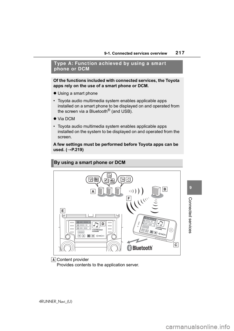 TOYOTA 4RUNNER 2020 Accessories, Audio & Navigation (in English) 2179-1. Connected services overview
4RUNNER_Navi_(U)
9
Connected services
Content provider
Provides contents to the application server.
Type A: Function achi eved by using a smar t
phone or DCM
Of th TOYOTA 4RUNNER 2020 Accessories, Audio & Navigation (in English) 2179-1. Connected services overview
4RUNNER_Navi_(U)
9
Connected services
Content provider
Provides contents to the application server.
Type A: Function achi eved by using a smar t
phone or DCM
Of th