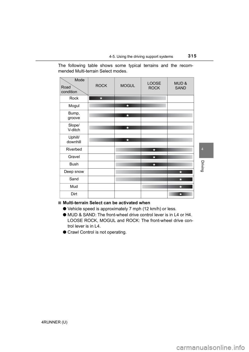 TOYOTA 4RUNNER 2021 Owners Manual (in English) 3154-5. Using the driving support systems
4
Driving
4RUNNER (U)
The following table shows some typical terrains and the recom-
mended Multi-terrain Select modes.
■Multi-terrain Select can b TOYOTA 4RUNNER 2021 Owners Manual (in English) 3154-5. Using the driving support systems
4
Driving
4RUNNER (U)
The following table shows some typical terrains and the recom-
mended Multi-terrain Select modes.
■Multi-terrain Select can b