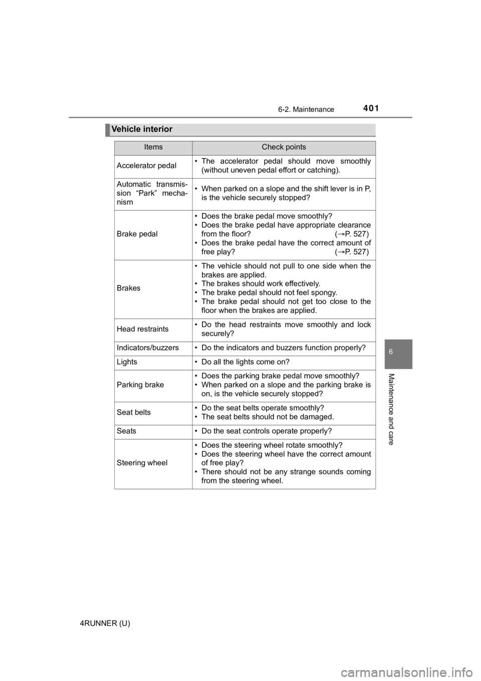 TOYOTA 4RUNNER 2021 Owners Manual (in English) 4016-2. Maintenance
6
Maintenance and care
4RUNNER (U)
Vehicle interior
ItemsCheck points
Accelerator pedal• The accelerator pedal should move smoothly(without uneven pedal effort or catching). TOYOTA 4RUNNER 2021 Owners Manual (in English) 4016-2. Maintenance
6
Maintenance and care
4RUNNER (U)
Vehicle interior
ItemsCheck points
Accelerator pedal• The accelerator pedal should move smoothly(without uneven pedal effort or catching).