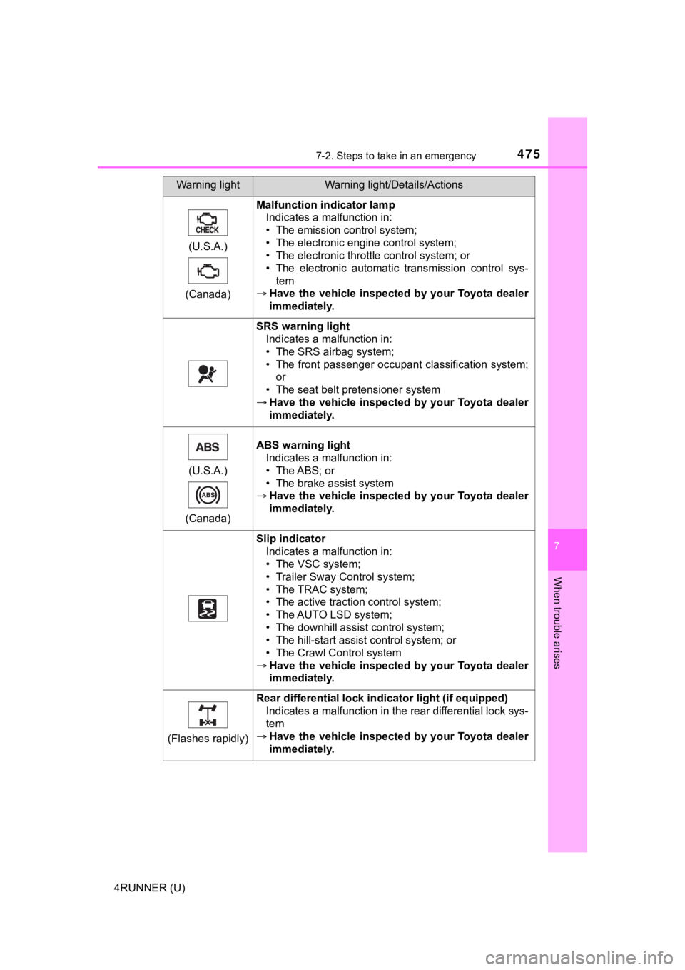 TOYOTA 4RUNNER 2021 Owners Manual (in English) 4757-2. Steps to take in an emergency
7
When trouble arises
4RUNNER (U)(U.S.A.)
(Canada)
Malfunction indicator lamp Indicates a malfunction in:
• The emission control system;
• The electronic engi TOYOTA 4RUNNER 2021 Owners Manual (in English) 4757-2. Steps to take in an emergency
7
When trouble arises
4RUNNER (U)(U.S.A.)
(Canada)
Malfunction indicator lamp Indicates a malfunction in:
• The emission control system;
• The electronic engi