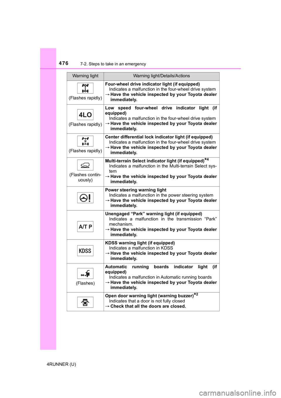 TOYOTA 4RUNNER 2021 Owners Manual (in English) 4767-2. Steps to take in an emergency
4RUNNER (U)
(Flashes rapidly)
Four-wheel drive indicator light (if equipped)
Indicates a malfunction in the four-wheel drive system
Have the vehicle inspec TOYOTA 4RUNNER 2021 Owners Manual (in English) 4767-2. Steps to take in an emergency
4RUNNER (U)
(Flashes rapidly)
Four-wheel drive indicator light (if equipped)
Indicates a malfunction in the four-wheel drive system
Have the vehicle inspec