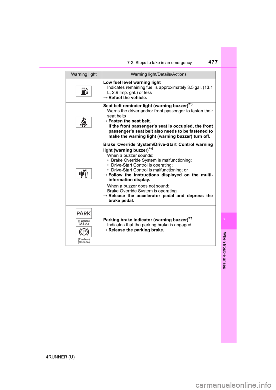 TOYOTA 4RUNNER 2021 Owners Manual (in English) 4777-2. Steps to take in an emergency
7
When trouble arises
4RUNNER (U)
Low fuel level warning lightIndicates remaining fuel is approximately 3.5 gal. (13.1
L, 2.9 Imp. gal.) or less
Refuel the ve TOYOTA 4RUNNER 2021 Owners Manual (in English) 4777-2. Steps to take in an emergency
7
When trouble arises
4RUNNER (U)
Low fuel level warning lightIndicates remaining fuel is approximately 3.5 gal. (13.1
L, 2.9 Imp. gal.) or less
Refuel the ve