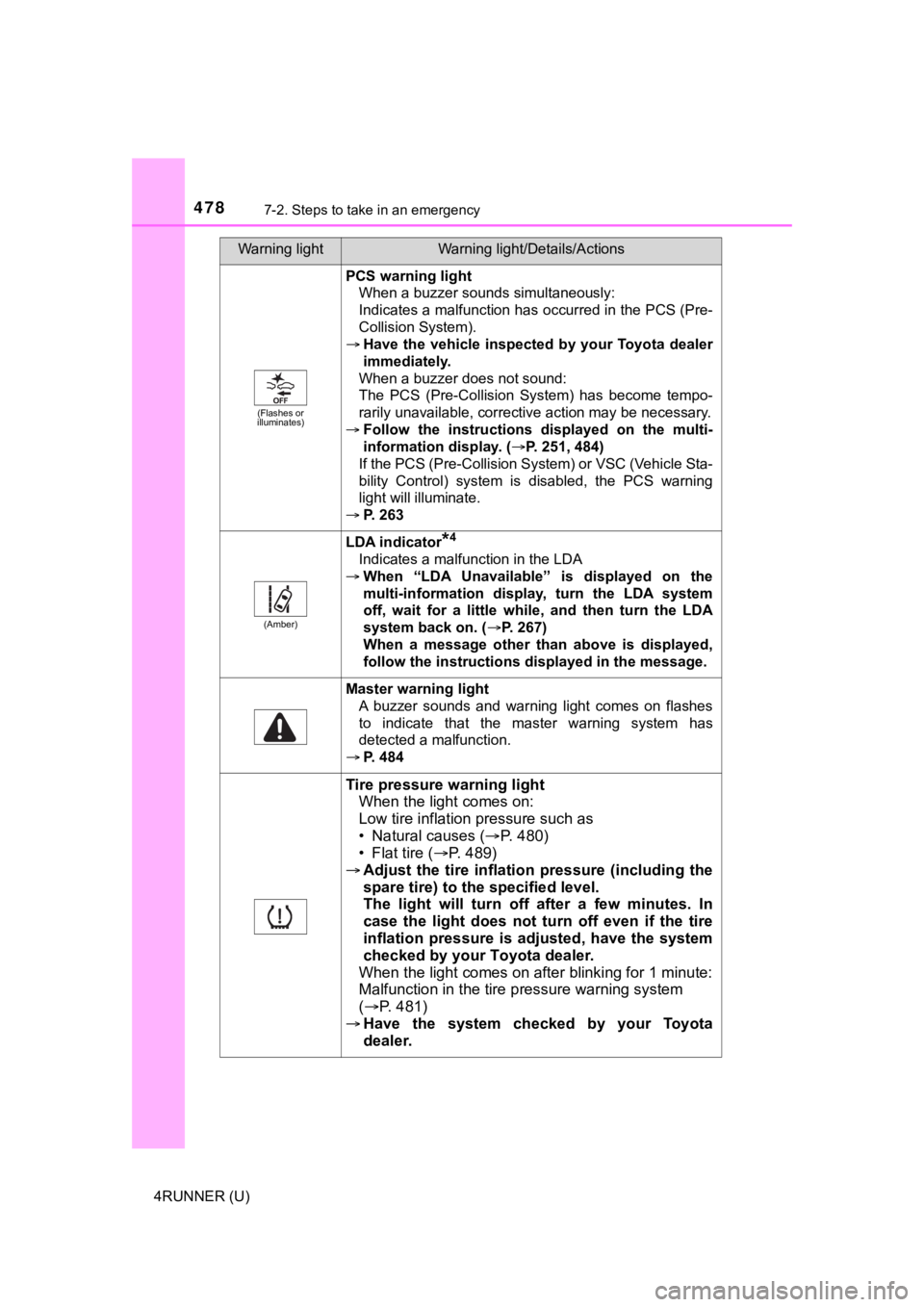 TOYOTA 4RUNNER 2021 Owners Manual (in English) 4787-2. Steps to take in an emergency
4RUNNER (U)
(Flashes or
illuminates)
PCS warning light
When a buzzer sounds simultaneously:
Indicates a malfunction has occurred in the PCS (Pre-
Collision Syste TOYOTA 4RUNNER 2021 Owners Manual (in English) 4787-2. Steps to take in an emergency
4RUNNER (U)
(Flashes or
illuminates)
PCS warning light
When a buzzer sounds simultaneously:
Indicates a malfunction has occurred in the PCS (Pre-
Collision Syste