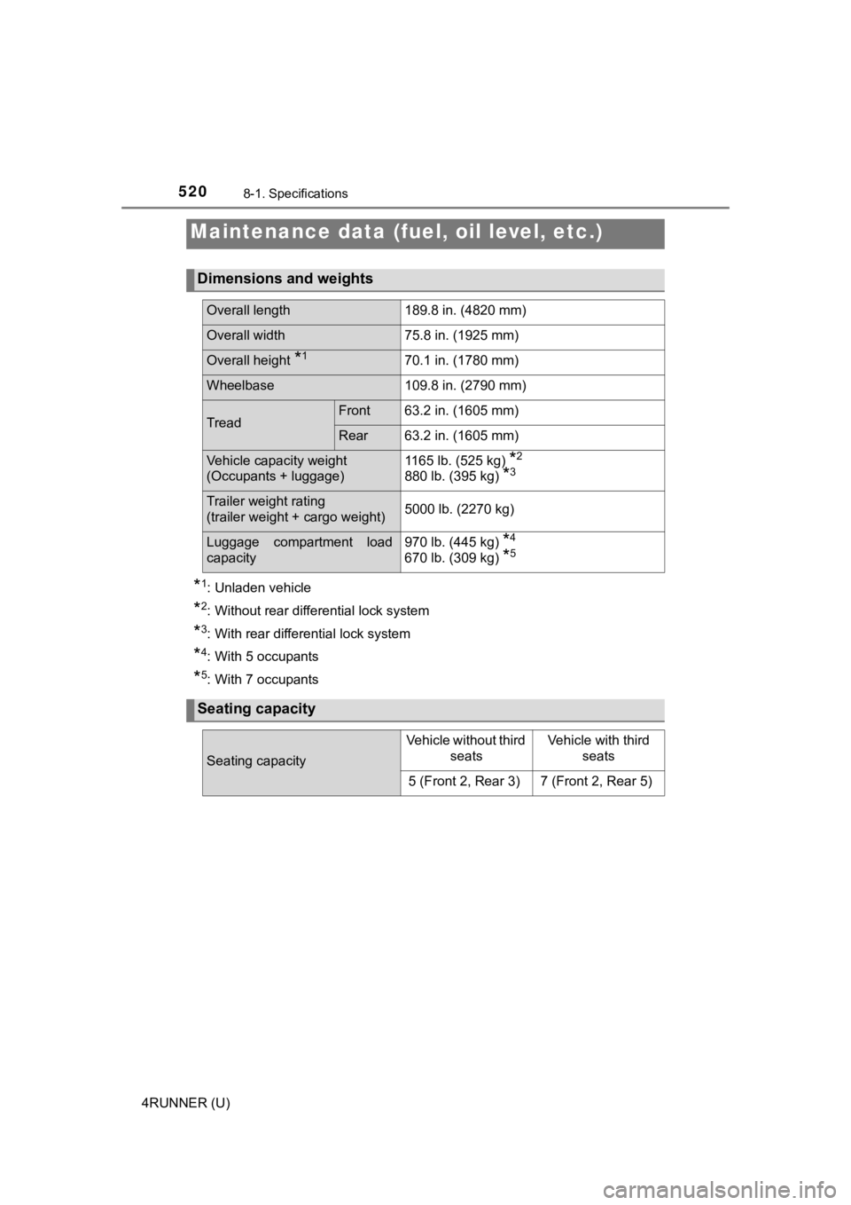 TOYOTA 4RUNNER 2021 Owners Manual (in English) 520
4RUNNER (U)
8-1. Specifications
*1: Unladen vehicle
*2: Without rear differential lock system
*3: With rear differential lock system
*4: With 5 occupants
*5: With 7 occupants
Maintenance data (fue TOYOTA 4RUNNER 2021 Owners Manual (in English) 520
4RUNNER (U)
8-1. Specifications
*1: Unladen vehicle
*2: Without rear differential lock system
*3: With rear differential lock system
*4: With 5 occupants
*5: With 7 occupants
Maintenance data (fue