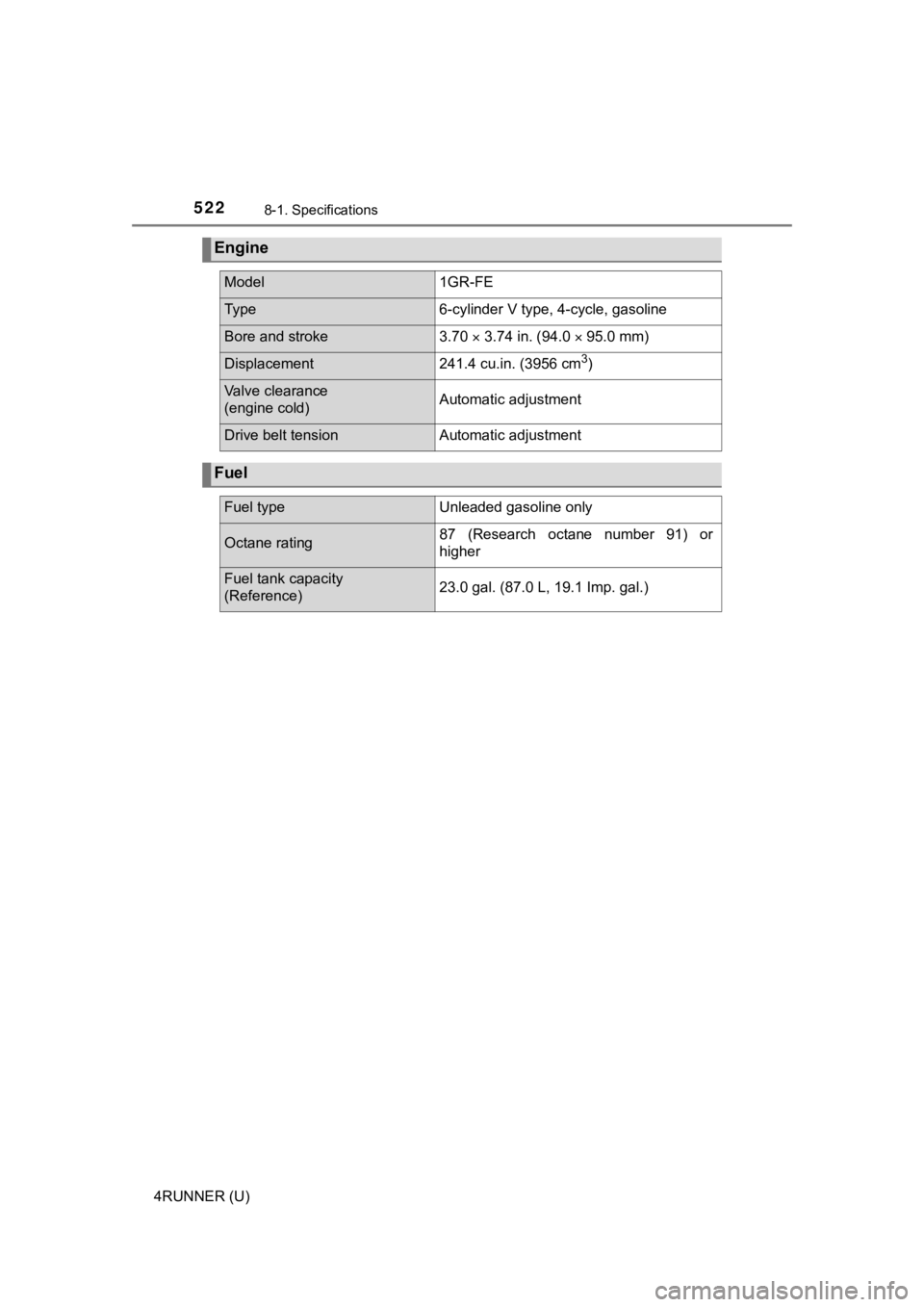 TOYOTA 4RUNNER 2021 Owners Manual (in English) 5228-1. Specifications
4RUNNER (U)
Engine
Model1GR-FE
Ty p e6-cylinder V type, 4-cycle, gasoline
Bore and stroke3.70 3.74 in. (94.0 95.0 mm)
Displacement241.4 cu.in. (3956 cm3)
Valve clearanc TOYOTA 4RUNNER 2021 Owners Manual (in English) 5228-1. Specifications
4RUNNER (U)
Engine
Model1GR-FE
Ty p e6-cylinder V type, 4-cycle, gasoline
Bore and stroke3.70 3.74 in. (94.0 95.0 mm)
Displacement241.4 cu.in. (3956 cm3)
Valve clearanc