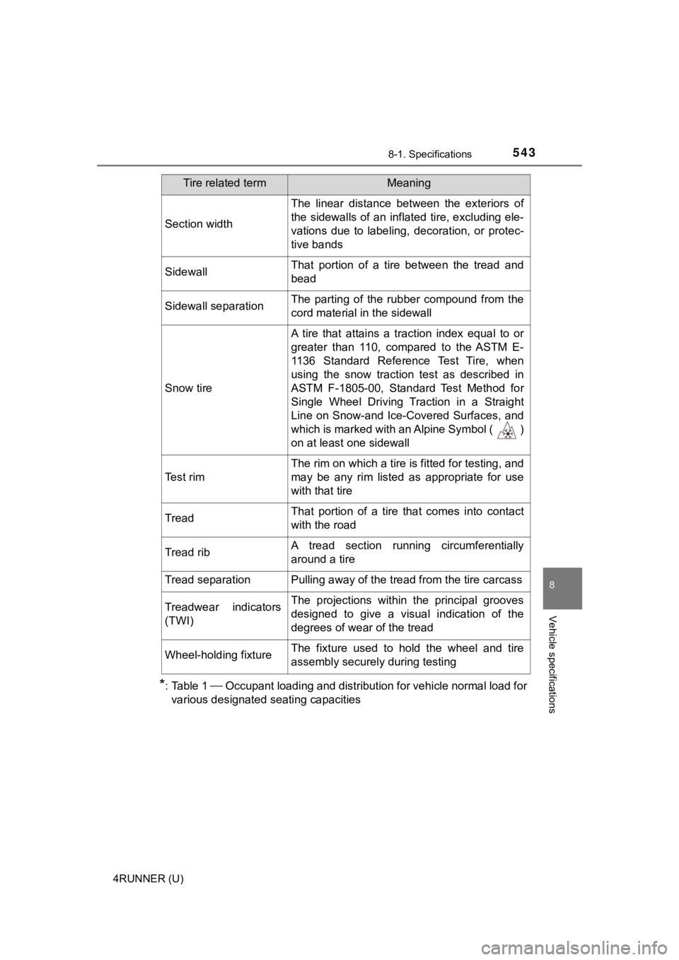 TOYOTA 4RUNNER 2021 Owners Manual (in English) 5438-1. Specifications
8
Vehicle specifications
4RUNNER (U)
*:Table 1 Occupant loading and distribution for vehicle normal load for
various designated seating capacities
Section width
The linear TOYOTA 4RUNNER 2021 Owners Manual (in English) 5438-1. Specifications
8
Vehicle specifications
4RUNNER (U)
*:Table 1 Occupant loading and distribution for vehicle normal load for
various designated seating capacities
Section width
The linear