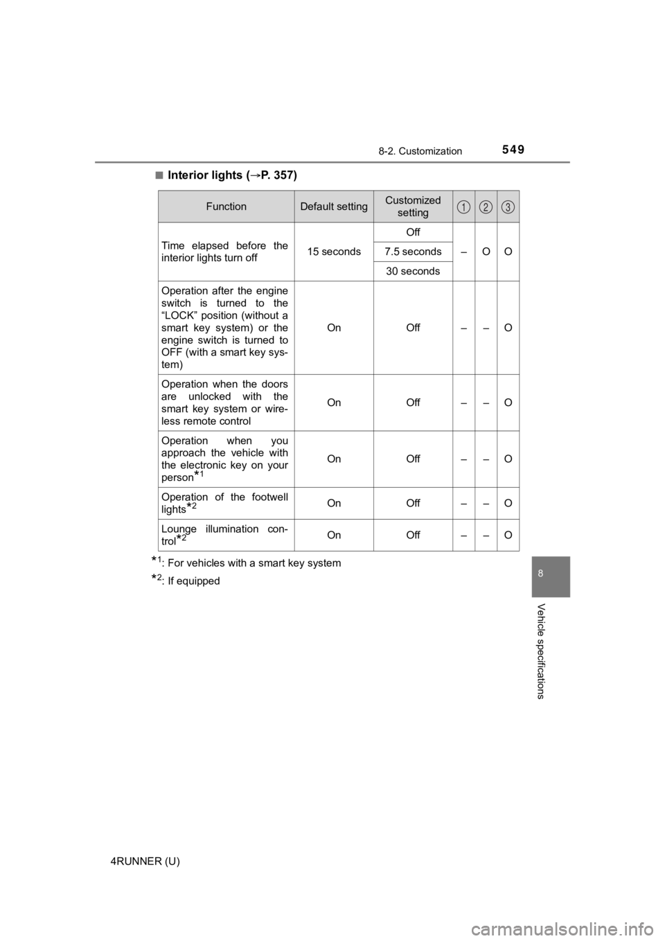 TOYOTA 4RUNNER 2021 Owners Manual (in English) 5498-2. Customization
8
Vehicle specifications
4RUNNER (U)■
Interior lights (P. 3 5 7 )
*1: For vehicles with a smart key system
*2: If equipped
FunctionDefault settingCustomized
setting
Time TOYOTA 4RUNNER 2021 Owners Manual (in English) 5498-2. Customization
8
Vehicle specifications
4RUNNER (U)■
Interior lights (P. 3 5 7 )
*1: For vehicles with a smart key system
*2: If equipped
FunctionDefault settingCustomized
setting
Time
