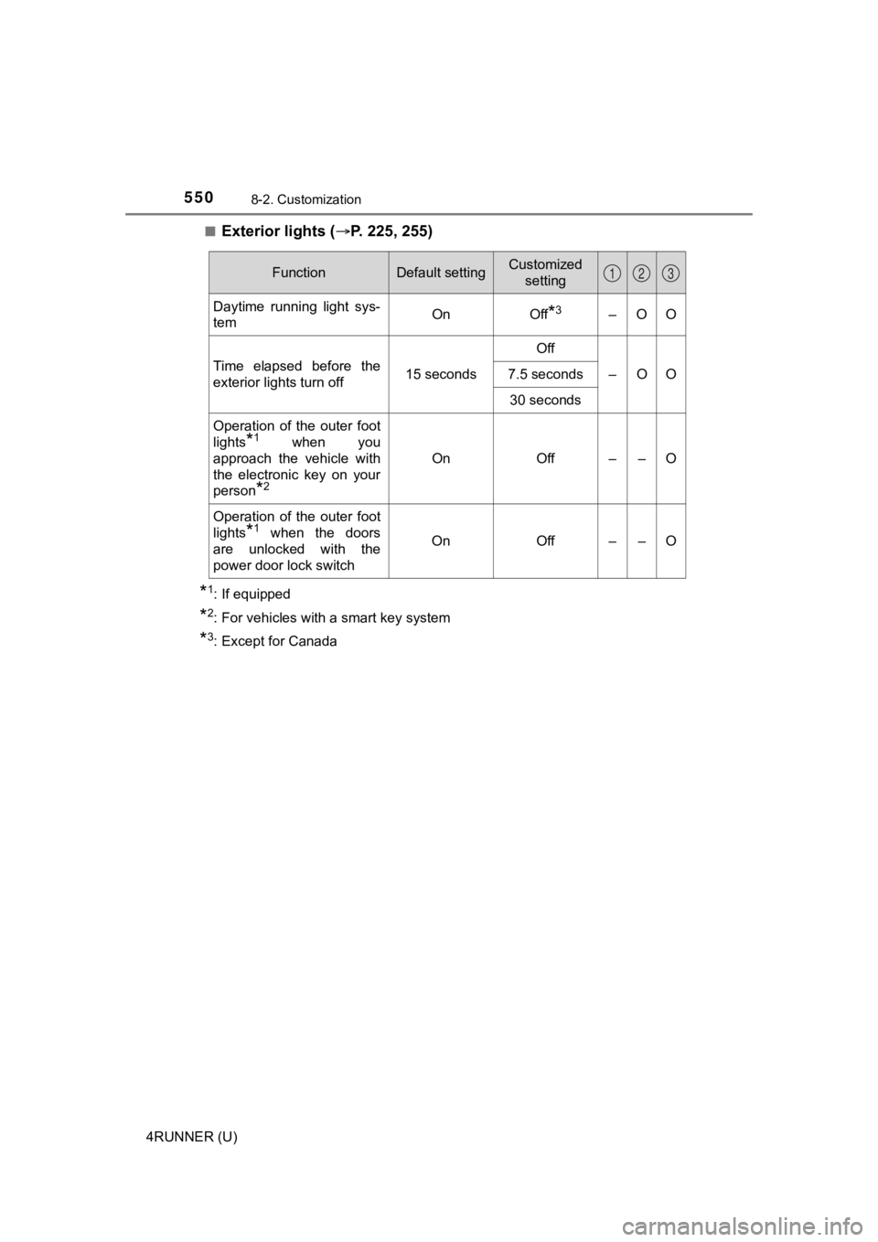 TOYOTA 4RUNNER 2021 Owners Manual (in English) 5508-2. Customization
4RUNNER (U)■
Exterior lights (
P. 225, 255)
*1: If equipped
*2: For vehicles with a smart key system
*3: Except for Canada
FunctionDefault settingCustomized
setting
Daytime TOYOTA 4RUNNER 2021 Owners Manual (in English) 5508-2. Customization
4RUNNER (U)■
Exterior lights (
P. 225, 255)
*1: If equipped
*2: For vehicles with a smart key system
*3: Except for Canada
FunctionDefault settingCustomized
setting
Daytime