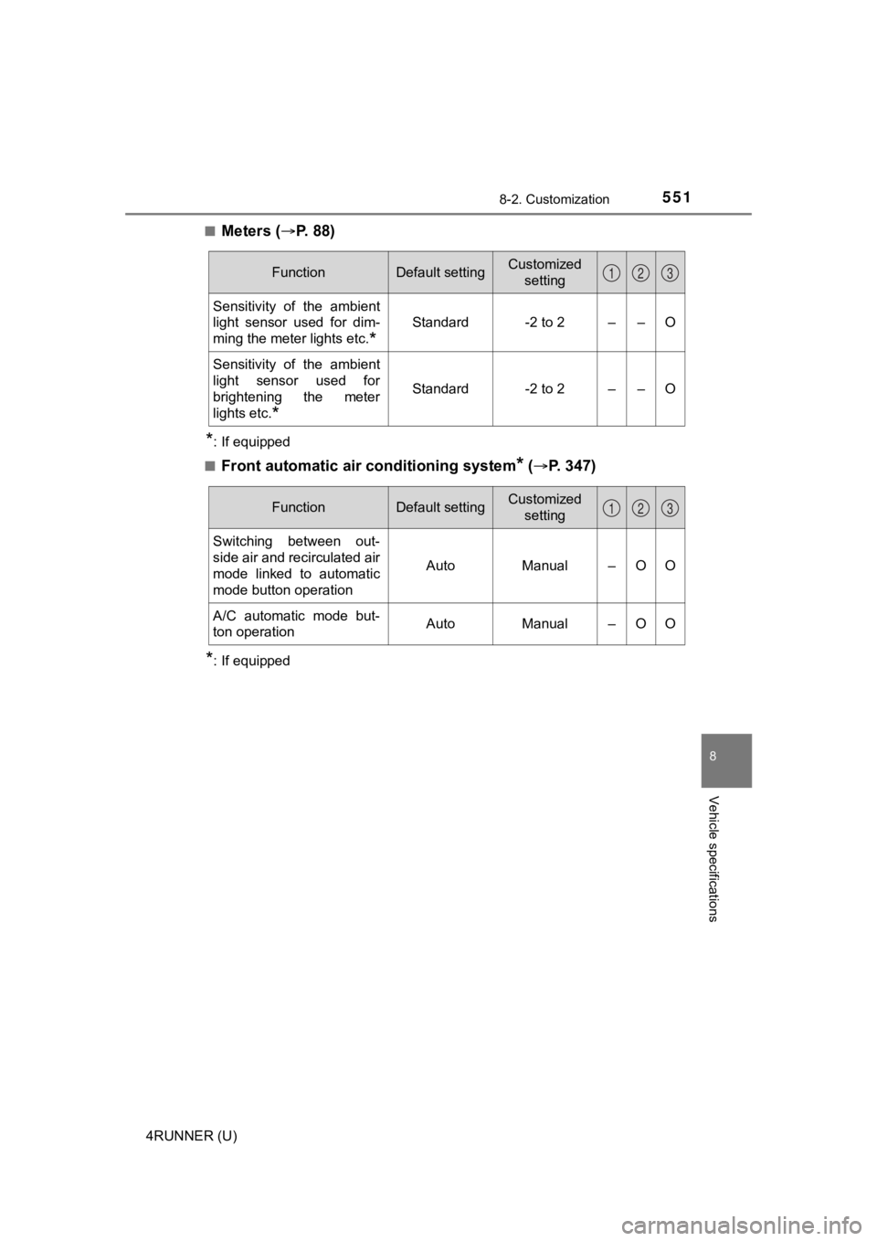 TOYOTA 4RUNNER 2021 (in English) Service Manual 5518-2. Customization
8
Vehicle specifications
4RUNNER (U)■
Meters (
P. 8 8 )
*: If equipped
■
Front automatic air conditioning system* ( P. 347)
*: If equipped
FunctionDefault settingCus TOYOTA 4RUNNER 2021 (in English) Service Manual 5518-2. Customization
8
Vehicle specifications
4RUNNER (U)■
Meters (
P. 8 8 )
*: If equipped
■
Front automatic air conditioning system* ( P. 347)
*: If equipped
FunctionDefault settingCus