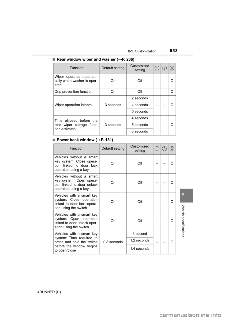 TOYOTA 4RUNNER 2021 Owners Manual (in English) 5538-2. Customization
8
Vehicle specifications
4RUNNER (U)■
Rear window wiper and washer (
P. 236)
■Power back window ( P. 1 3 1 )
FunctionDefault settingCustomized
setting
Wiper operates TOYOTA 4RUNNER 2021 Owners Manual (in English) 5538-2. Customization
8
Vehicle specifications
4RUNNER (U)■
Rear window wiper and washer (
P. 236)
■Power back window ( P. 1 3 1 )
FunctionDefault settingCustomized
setting
Wiper operates