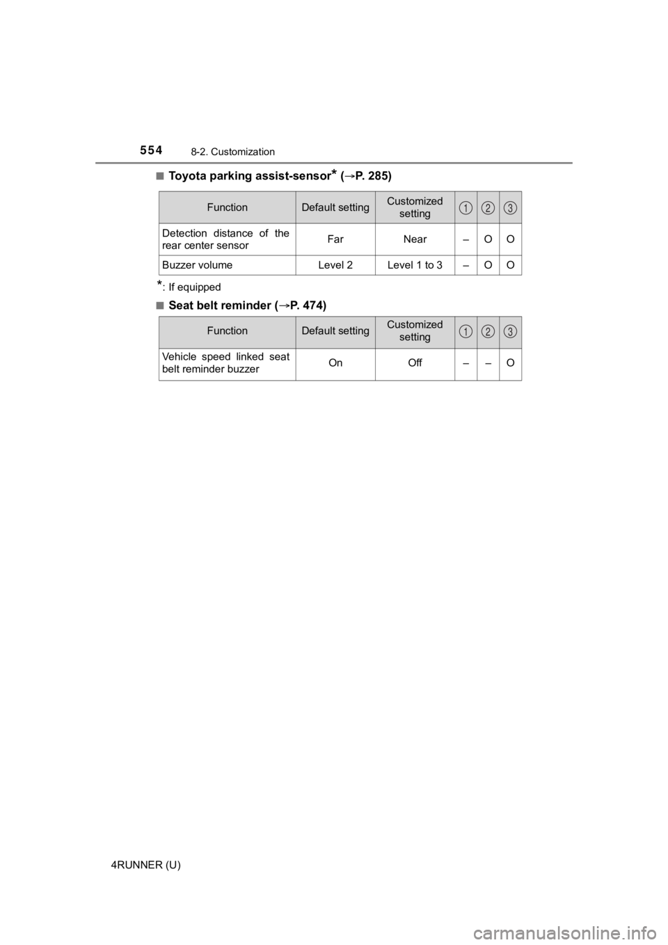 TOYOTA 4RUNNER 2021 (in English) Service Manual 5548-2. Customization
4RUNNER (U)■
Toyota parking assist-sensor* (P. 2 8 5 )
*: If equipped
■
Seat belt reminder ( P. 474)
FunctionDefault settingCustomized
setting
Detection distance o TOYOTA 4RUNNER 2021 (in English) Service Manual 5548-2. Customization
4RUNNER (U)■
Toyota parking assist-sensor* (P. 2 8 5 )
*: If equipped
■
Seat belt reminder ( P. 474)
FunctionDefault settingCustomized
setting
Detection distance o