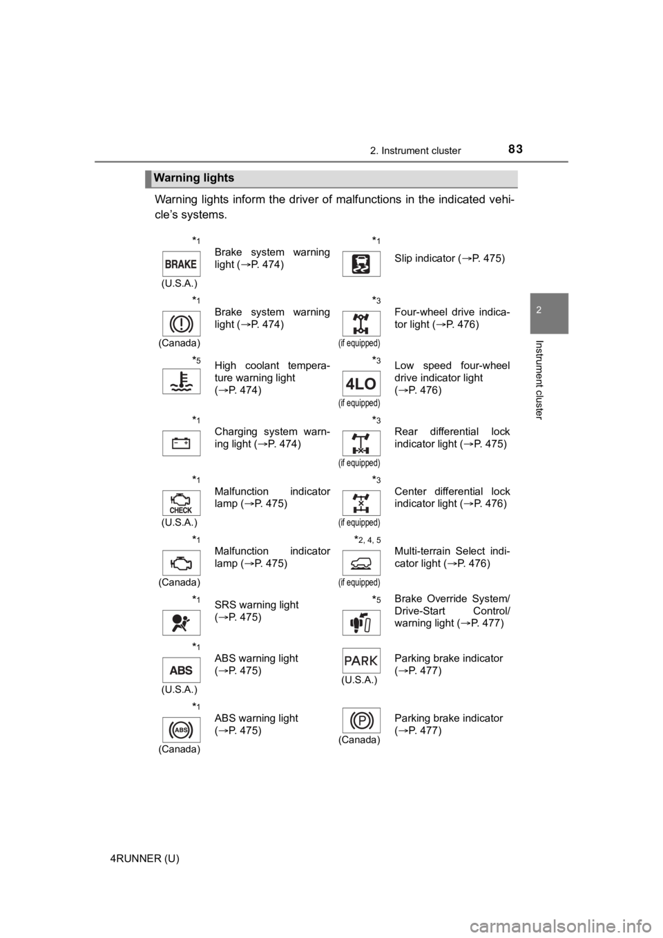 TOYOTA 4RUNNER 2021 (in English) Manual Online 832. Instrument cluster
2
Instrument cluster
4RUNNER (U)
Warning lights inform the driver of malfunctions in the indicated vehi-
cle’s systems.
Warning lights
*1
(U.S.A.)
Brake system warn TOYOTA 4RUNNER 2021 (in English) Manual Online 832. Instrument cluster
2
Instrument cluster
4RUNNER (U)
Warning lights inform the driver of malfunctions in the indicated vehi-
cle’s systems.
Warning lights
*1
(U.S.A.)
Brake system warn