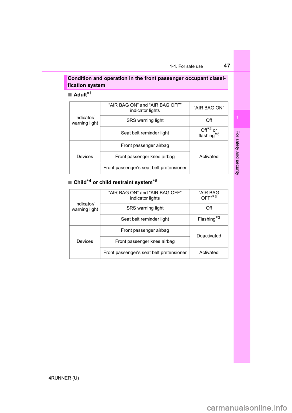 TOYOTA 4RUNNER 2021   (in English) Service Manual 471-1. For safe use
1
For safety and security
4RUNNER (U)■
Adult*1
■Child*4 or child restraint system*5
Condition and operation in the front passenger occupant classi-
fication system
Indicator/
w