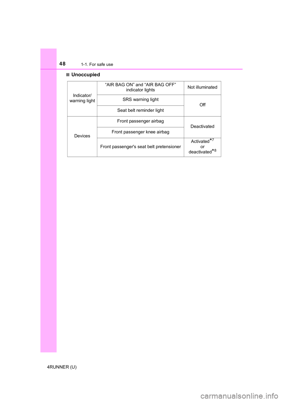 TOYOTA 4RUNNER 2021 Owners Manual (in English) 481-1. For safe use
4RUNNER (U)■
Unoccupied
Indicator/
warning light
“AIR BAG ON” and “AIR BAG OFF” indicator lightsNot illuminated
SRS warning light
Off
Seat belt reminder light
Devices
Fr TOYOTA 4RUNNER 2021 Owners Manual (in English) 481-1. For safe use
4RUNNER (U)■
Unoccupied
Indicator/
warning light
“AIR BAG ON” and “AIR BAG OFF” indicator lightsNot illuminated
SRS warning light
Off
Seat belt reminder light
Devices
Fr
