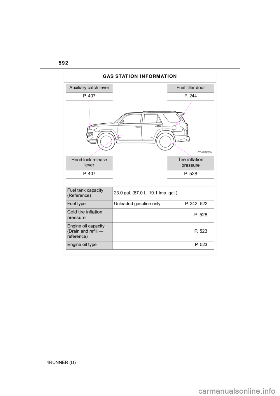 TOYOTA 4RUNNER 2021  Owners Manual (in English) 592
4RUNNER (U)
GAS STATION INFORMATION
Auxiliary catch leverFuel filler door
P. 407 P. 244
Hood lock release 
leverTire inflation 
pressure
P. 407P. 528
Fuel tank capacity
(Reference) 23.0 gal. (87.0