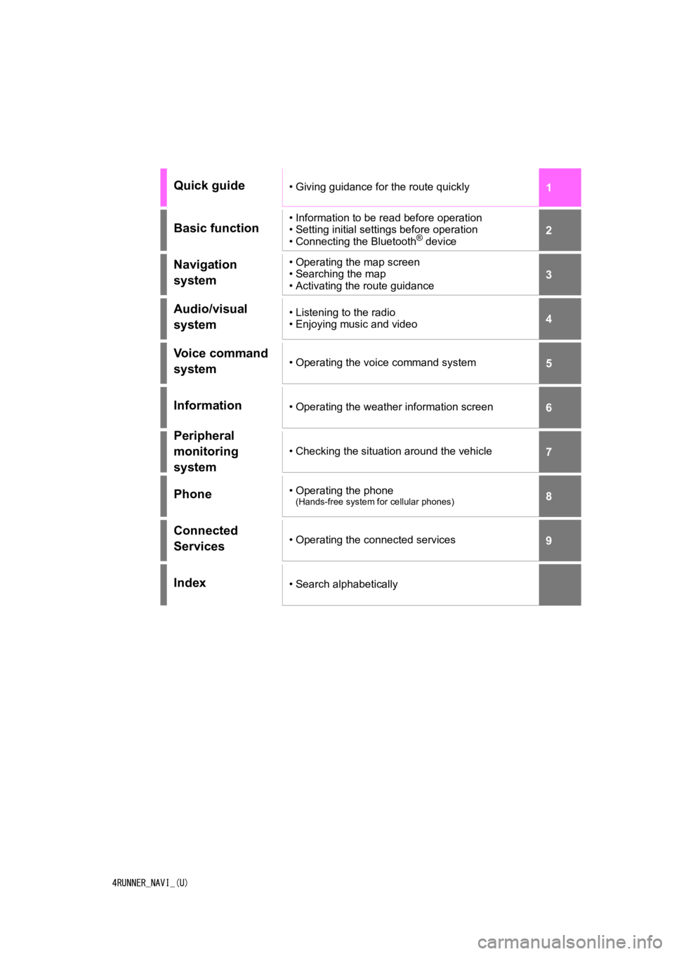 TOYOTA 4RUNNER 2021  Accessories, Audio & Navigation (in English) 1
2
3
4
5
6
7
8
9
4RUNNER_NAVI_(U)
Quick guide• Giving guidance for the route quickly
Basic function• Information to be read before operation
• Setting initial settings before operation
• Conn