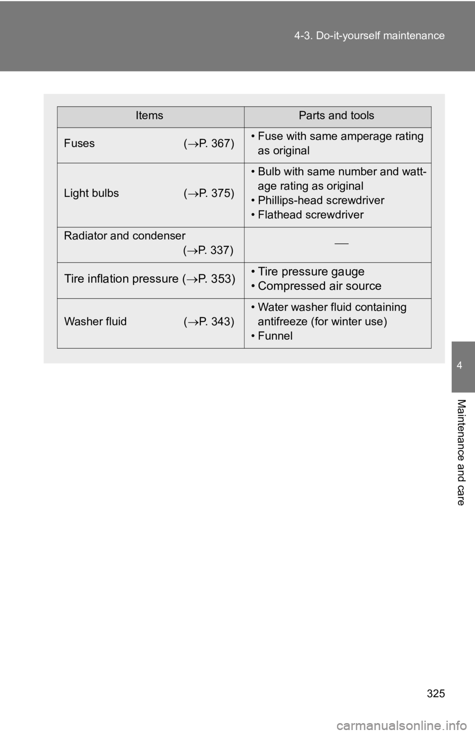 TOYOTA GT86 2018  Owners Manual (in English) 325
4-3. Do-it-yourself maintenance
4
Maintenance and care
ItemsParts and tools
Fuses ( P. 367)• Fuse with same amperage rating 
as original
Light bulbs ( P. 375)• Bulb with same number and 