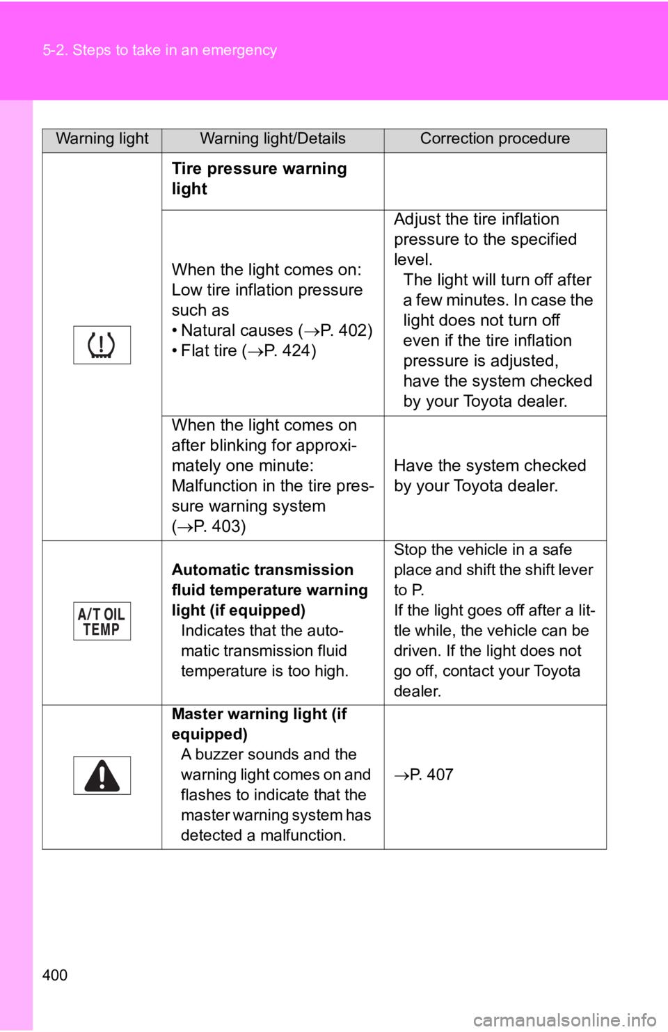 TOYOTA GT86 2018  Owners Manual (in English) 400 5-2. Steps to take in an emergency
Tire pressure warning 
light
When the light comes on: 
Low tire inflation pressure 
such as
• Natural causes (P. 402)
• Flat tire ( P.   4 2 4 ) Adjust