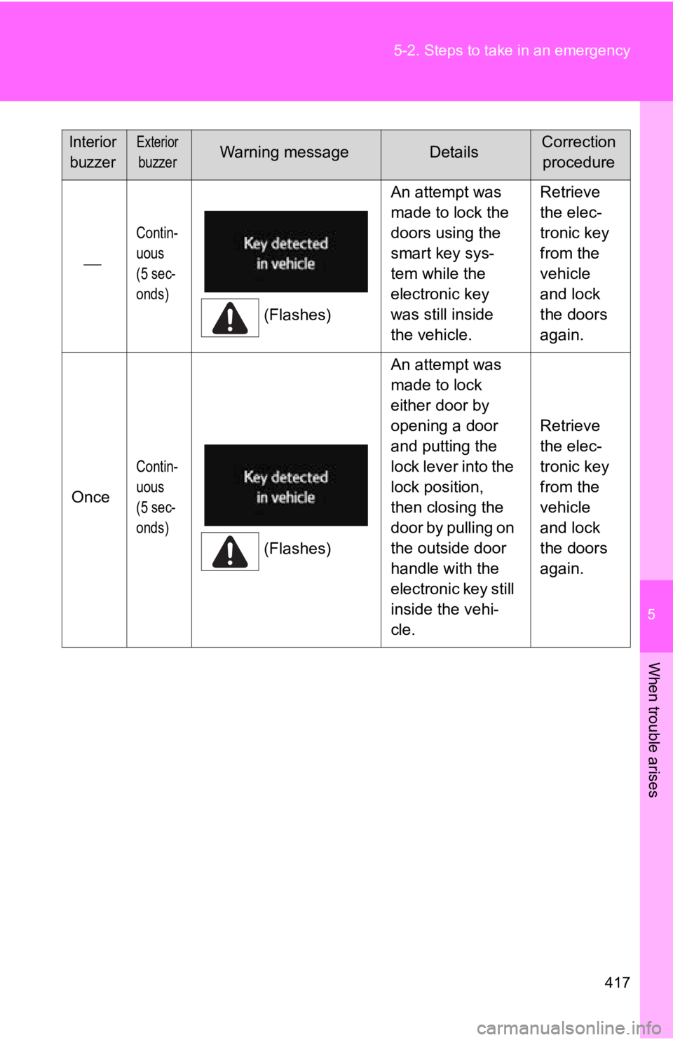 TOYOTA GT86 2018 Owners Manual (in English) 5
When trouble arises
417
5-2. Steps to take in an emergency
Contin-
uous
(5 sec-
onds)
(Flashes)
An attempt was
made to lock the
doors using the
smart key sys-
tem while the
electronic key
w TOYOTA GT86 2018 Owners Manual (in English) 5
When trouble arises
417
5-2. Steps to take in an emergency
Contin-
uous
(5 sec-
onds)
(Flashes)
An attempt was
made to lock the
doors using the
smart key sys-
tem while the
electronic key
w