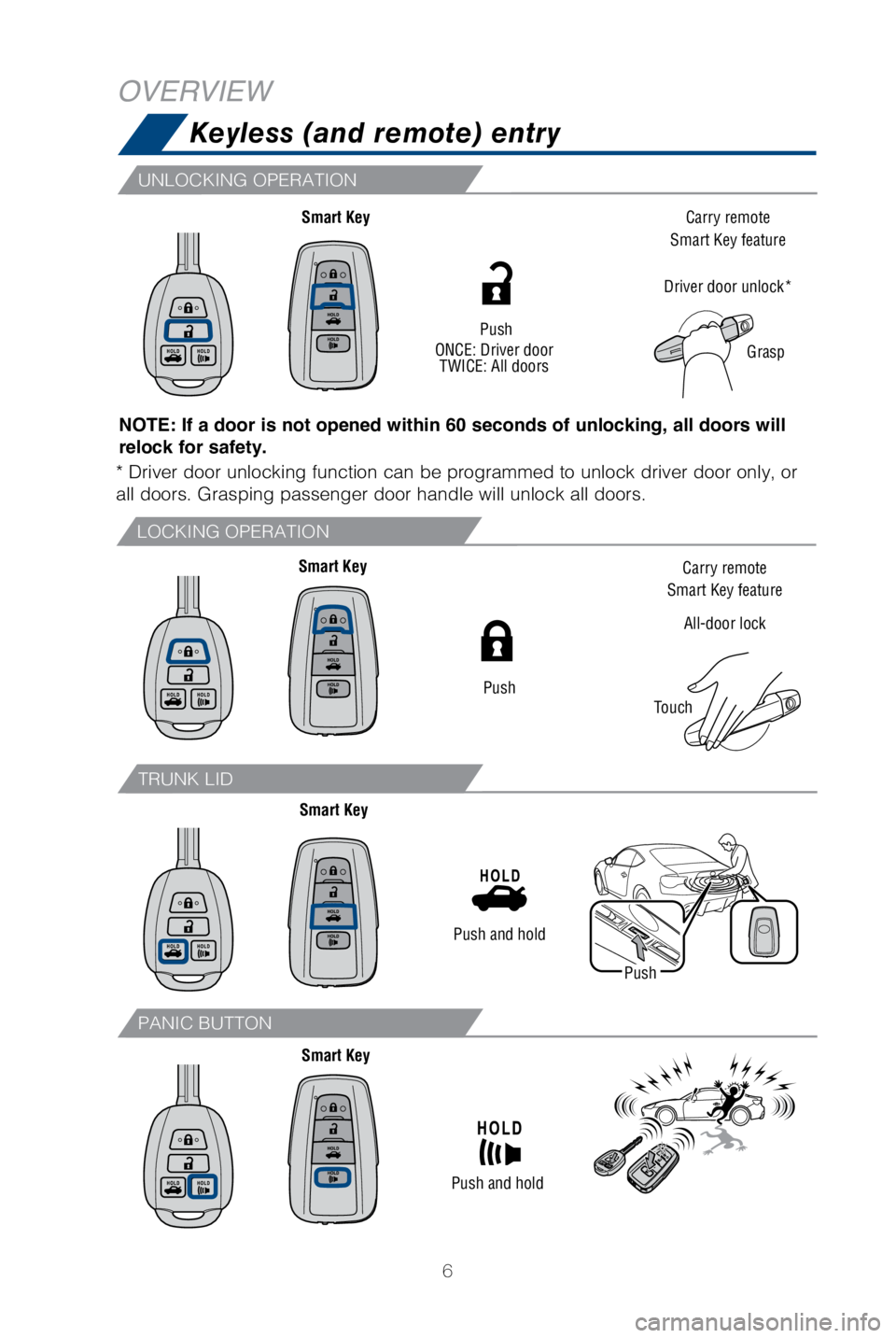 TOYOTA GT86 2018  Owners Manual (in English) 6
Keyless (and remote) entry
LOCKING OPERATION
UNLOCKING OPERATION
TRUNK LID
PANIC BUTTON
NOTE: If a door is not opened within 60 seconds of unlocking, all doors will 
relock for safety.
Carry remote
