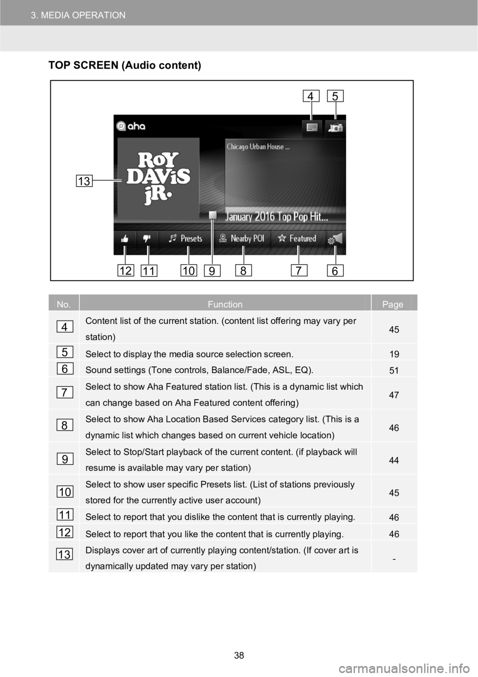 TOYOTA GT86 2018 Accessories, Audio & Navigation (in English) 3.MEDIAOPERATION
TOP SCR EEN (Audio content)
No.FunctionPage
Content list of the current station. (content list offering may vary per
station)45
Selecttodisplaythemediasourceselectionscreen.19
Sound TOYOTA GT86 2018 Accessories, Audio & Navigation (in English) 3.MEDIAOPERATION
TOP SCR EEN (Audio content)
No.FunctionPage
Content list of the current station. (content list offering may vary per
station)45
Selecttodisplaythemediasourceselectionscreen.19
Sound