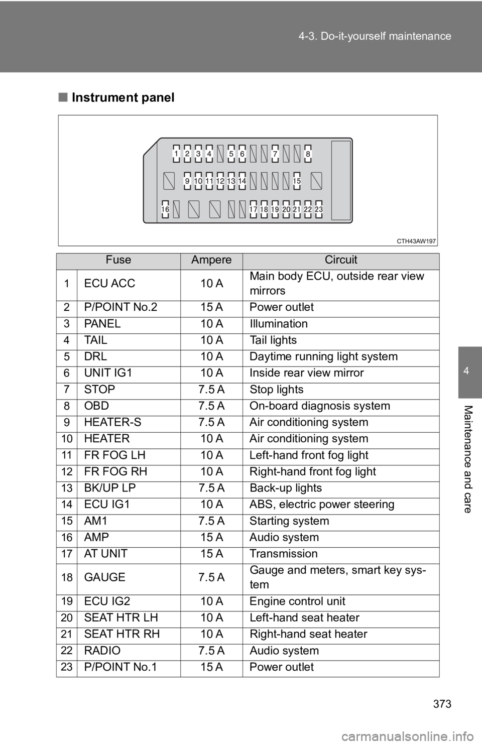TOYOTA GT86 2019  Owners Manual (in English) 373
4-3. Do-it-yourself maintenance
4
Maintenance and care
■
Instrument panel
FuseAmpereCircuit
1ECU ACC 10 AMain body ECU, outside rear view 
mirrors
2P/POINT No.2 15 A Power outlet
3PANEL
10 A Ill