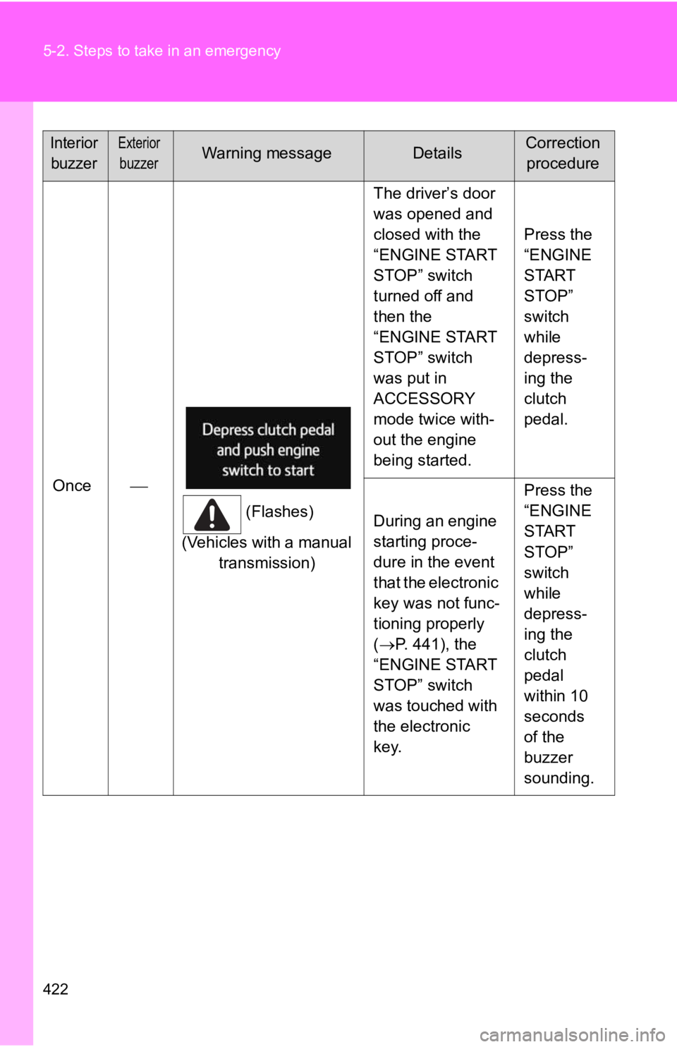 TOYOTA GT86 2019  Owners Manual (in English) 422 5-2. Steps to take in an emergency
Once
(Flashes)
(Vehicles with a manual  transmission) The driver’s door 
was opened and 
closed with the 
“ENGINE START 
STOP” switch 
turned off and 
t