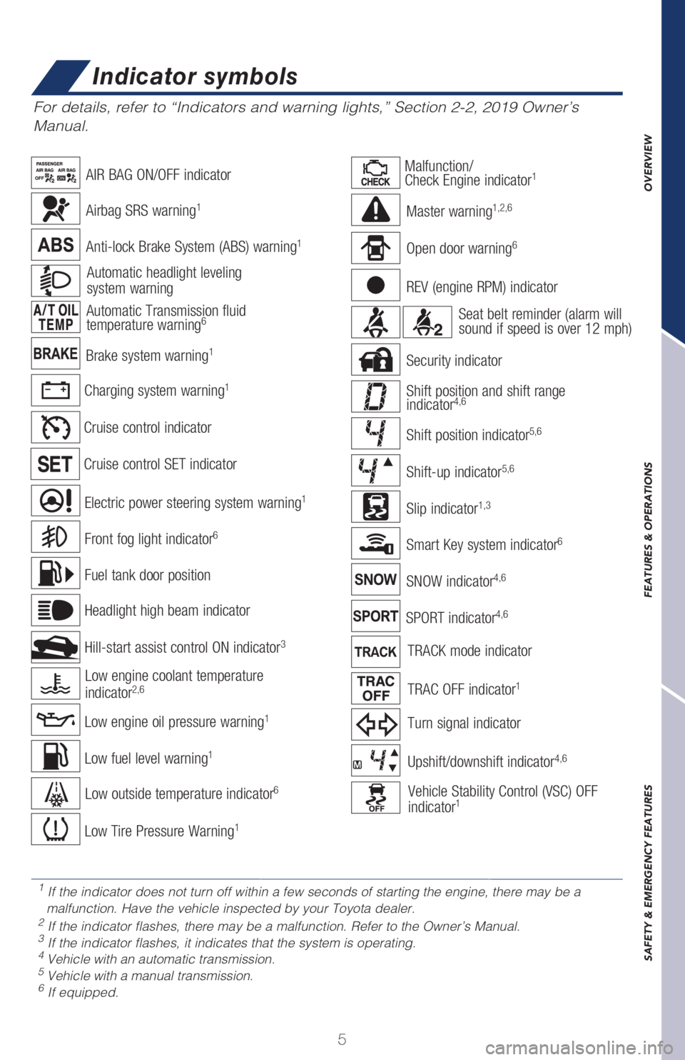 TOYOTA GT86 2019 Owners Manual (in English) OVERVIEW FEATURES & OPERATIONS SAFETY & EMERGENCY FEATURES
5
Brake system warning1
Charging system warning1
Automatic headlight leveling
system warning
For details, refer to “Indicators and warning TOYOTA GT86 2019 Owners Manual (in English) OVERVIEW FEATURES & OPERATIONS SAFETY & EMERGENCY FEATURES
5
Brake system warning1
Charging system warning1
Automatic headlight leveling
system warning
For details, refer to “Indicators and warning