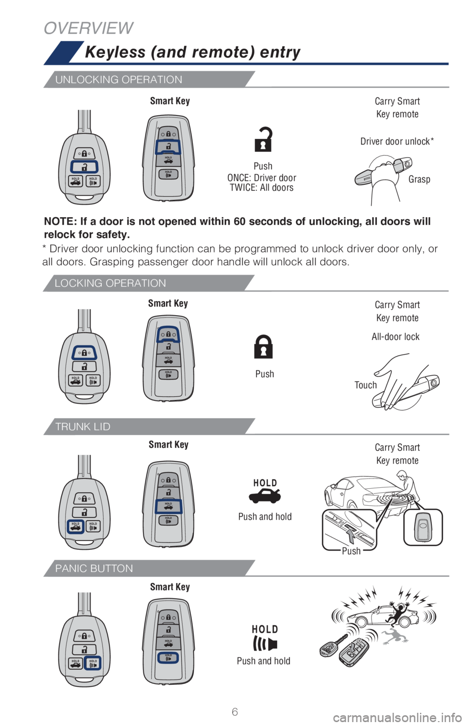 TOYOTA GT86 2019 Owners Manual (in English) 6
Keyless (and remote) entry
LOCKING OPERATION
UNLOCKING OPERATION
TRUNK LID
PANIC BUTTON
NOTE: If a door is not opened within 60 seconds of unlocking, all doors will
relock for safety.
All-door lock TOYOTA GT86 2019 Owners Manual (in English) 6
Keyless (and remote) entry
LOCKING OPERATION
UNLOCKING OPERATION
TRUNK LID
PANIC BUTTON
NOTE: If a door is not opened within 60 seconds of unlocking, all doors will
relock for safety.
All-door lock