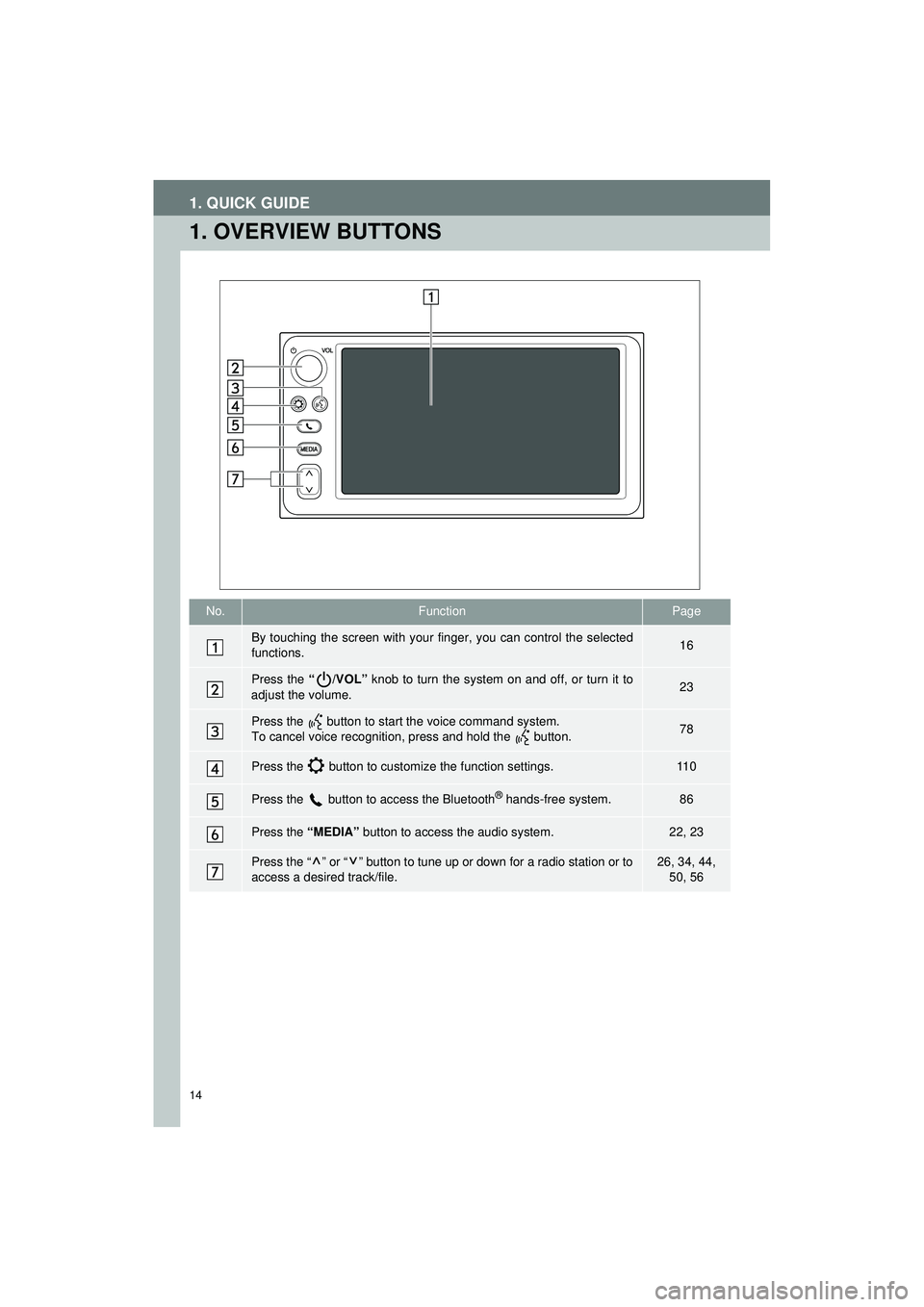 TOYOTA GT86 2019  Accessories, Audio & Navigation (in English) 14
Highlander_Navi_MXS
1. QUICK GUIDE
1. OVERVIEW BUTTONS
No.FunctionPage
By touching the screen with your finger, you can control the selected
functions.16
Press the  “/VOL”  knob to turn the sys