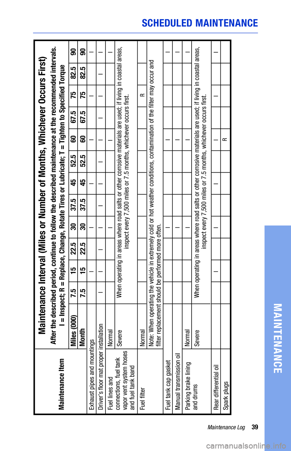 TOYOTA GT86 2019  Warranties & Maintenance Guides (in English) 39Maintenance Log
MAINTENANCE
SCHEDULED MAINTENANCE
Exhaust pipes and mountings
Fuel lines and 
connections, 
fuel tank 
vapor vent system hoses 
and fuel tank 
band
Fuel �lter
Fuel tank cap gasket
Ma