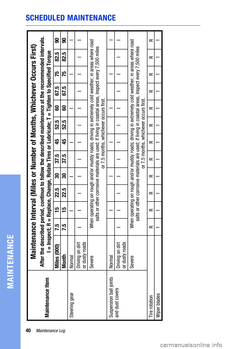 TOYOTA GT86 2019 Warranties & Maintenance Guides (in English) 40Maintenance Log
MAINTENANCE
SCHEDULED MAINTENANCE
NormalMiles (000)
Month
7.5 15 22.5 30 37.5 45 52.5 60 67.5 75 82.5 90
7.5 15 22.5 30 37.5 45 52.5 60 67.5 75 82.5 90
Driving on TOYOTA GT86 2019 Warranties & Maintenance Guides (in English) 40Maintenance Log
MAINTENANCE
SCHEDULED MAINTENANCE
NormalMiles (000)
Month
7.5 15 22.5 30 37.5 45 52.5 60 67.5 75 82.5 90
7.5 15 22.5 30 37.5 45 52.5 60 67.5 75 82.5 90
Driving on