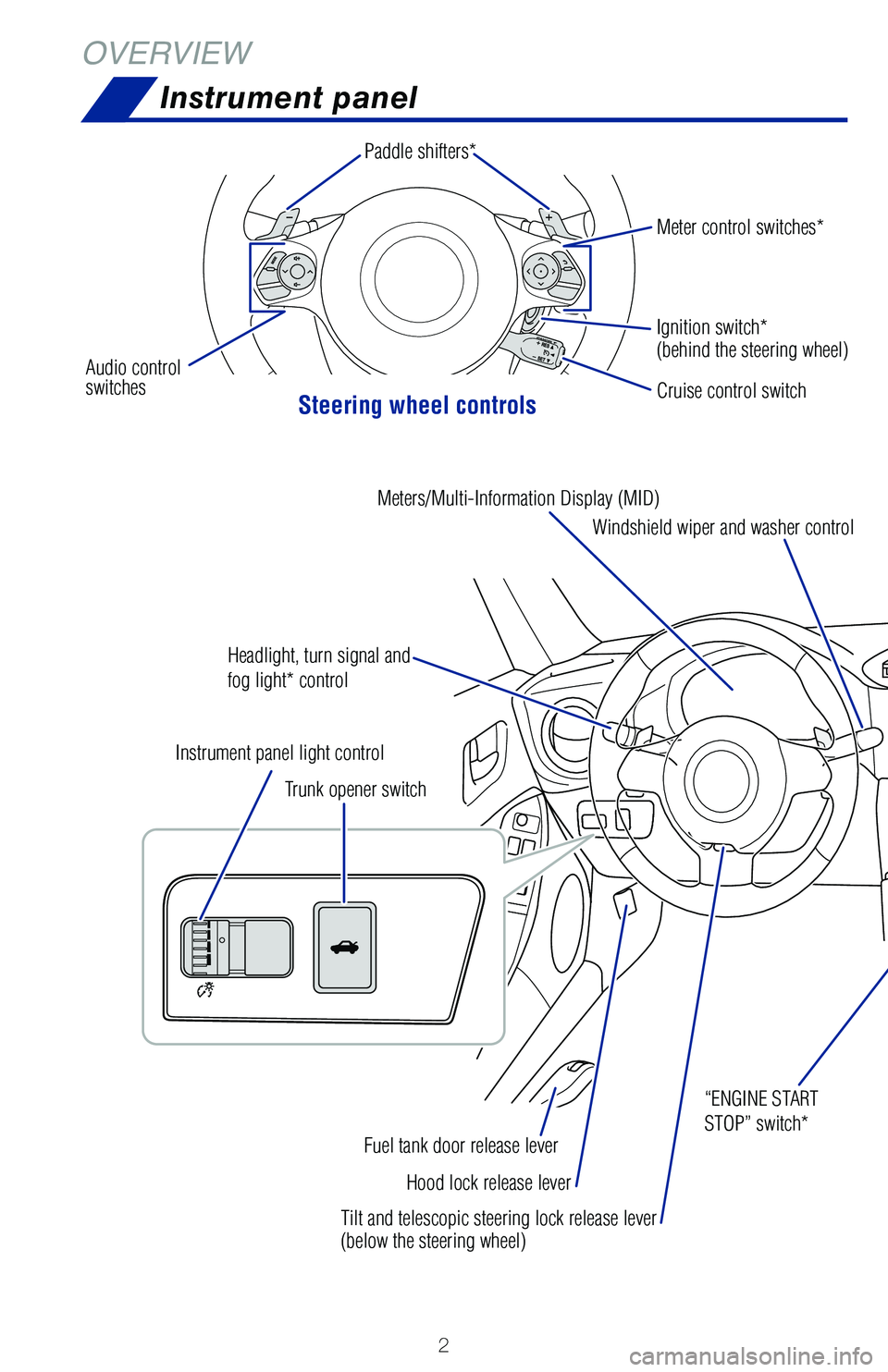 TOYOTA GT86 2020  Owners Manual (in English) 2
Instrument panel
Steering wheel controls
OVERVIEW
Paddle shifters*
Audio controlswitches
Ignition switch*  (behind the steering wheel)
Meter control switches*
Headlight, turn signal and 
fog light* 