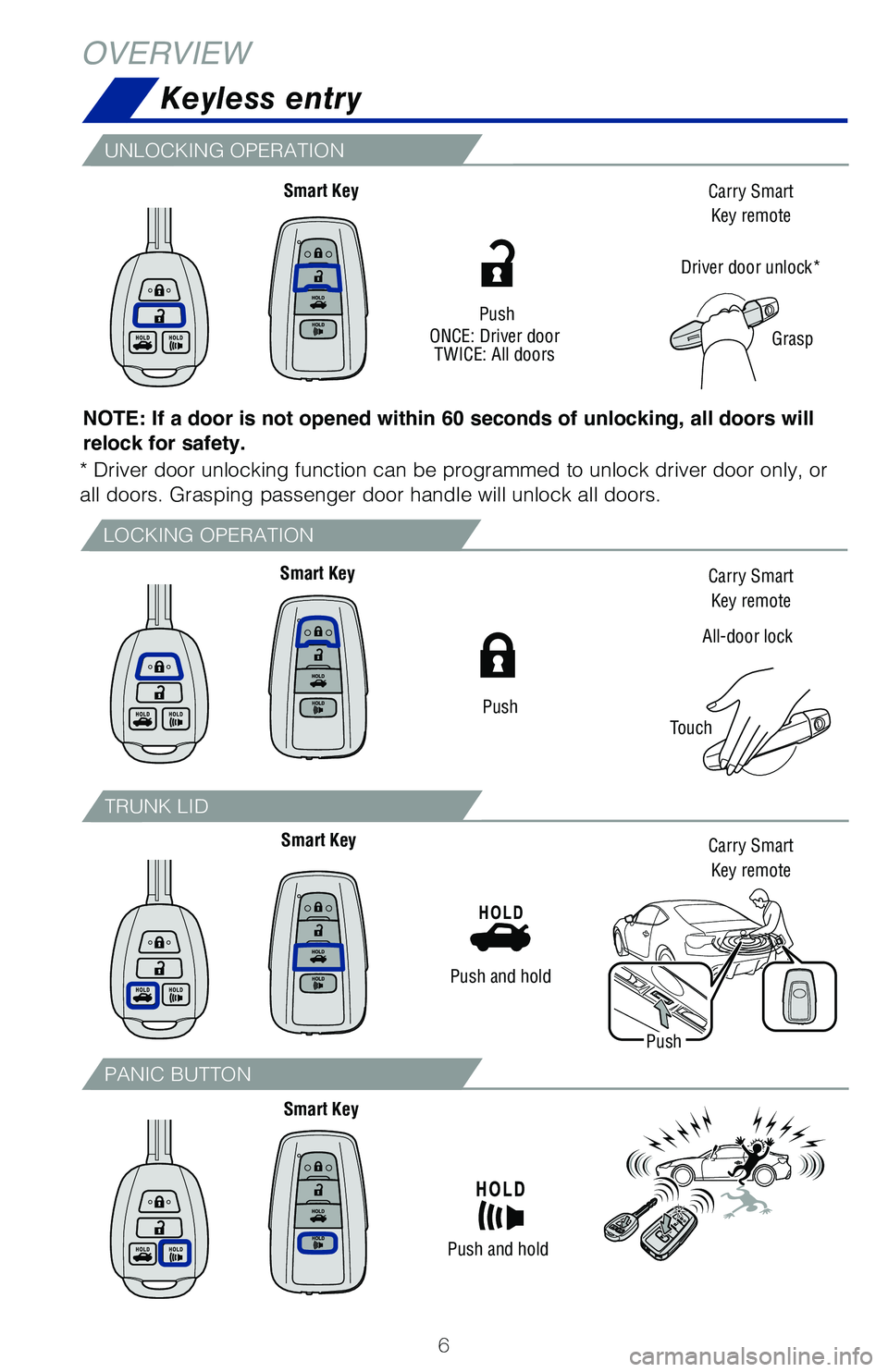 TOYOTA GT86 2020  Owners Manual (in English) 6
Keyless entry
LOCKING OPERATION
UNLOCKING OPERATION
TRUNK LID
PANIC BUTTON
NOTE: If a door is not opened within 60 seconds of unlocking, all doors will 
relock for safety.
All-door lock
Touch
Smart 