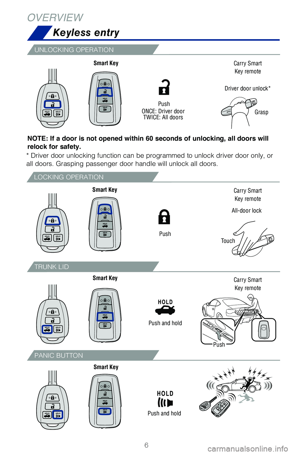 TOYOTA GT86 2020 Owners Manual (in English) 6
Keyless entry
LOCKING OPERATION
UNLOCKING OPERATION
TRUNK LID
PANIC BUTTON
NOTE: If a door is not opened within 60 seconds of unlocking, all doors will
relock for safety.
All-door lock
Touch
Smart TOYOTA GT86 2020 Owners Manual (in English) 6
Keyless entry
LOCKING OPERATION
UNLOCKING OPERATION
TRUNK LID
PANIC BUTTON
NOTE: If a door is not opened within 60 seconds of unlocking, all doors will
relock for safety.
All-door lock
Touch
Smart