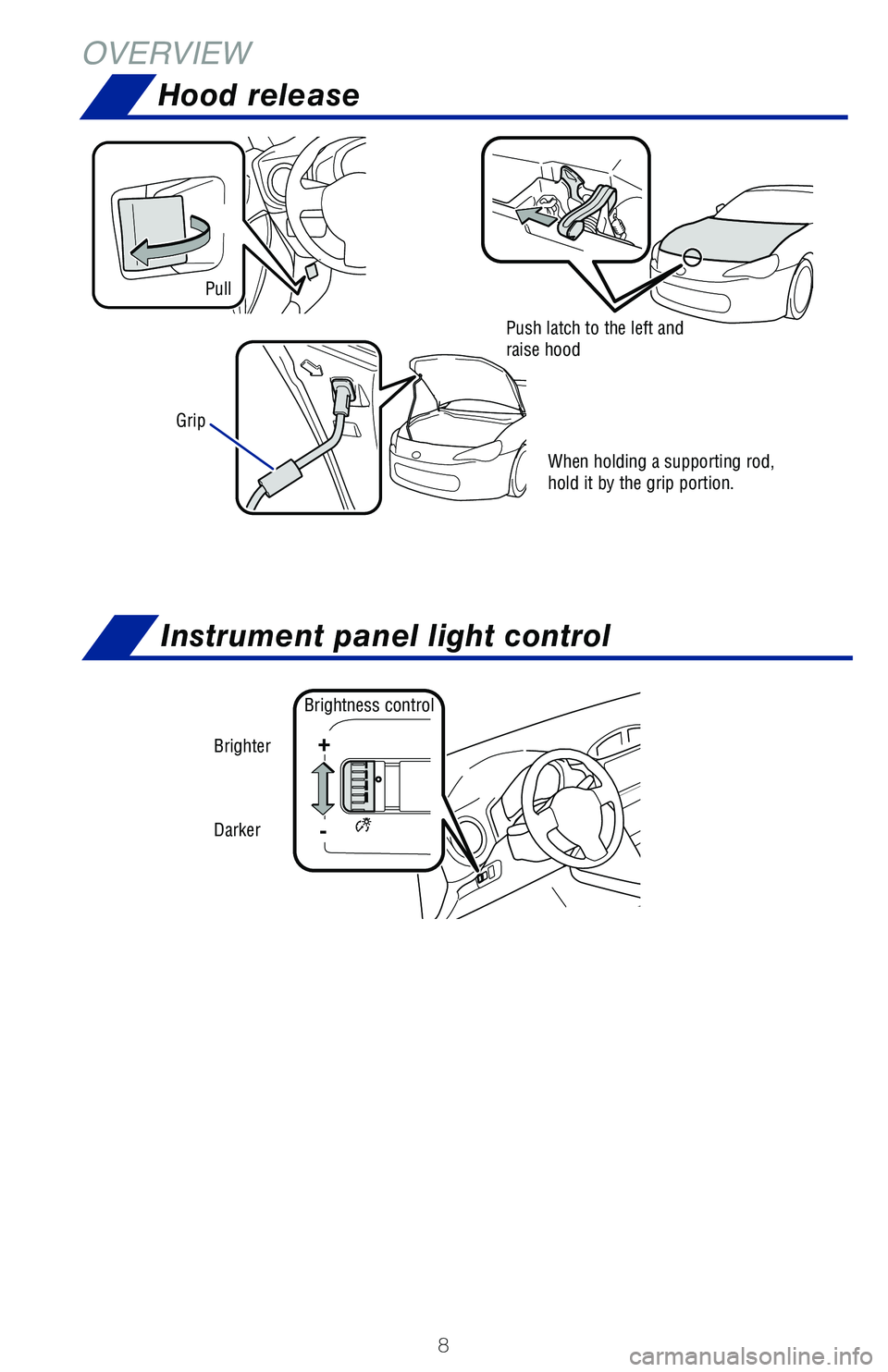 TOYOTA GT86 2020  Owners Manual (in English) 8
Hood release
Grip
Instrument panel light control
Brightness control
Brighter
Darker
+
-
When holding a supporting rod, hold it by the grip portion.
Push latch to the left and raise hood
Pull
OVERVIE