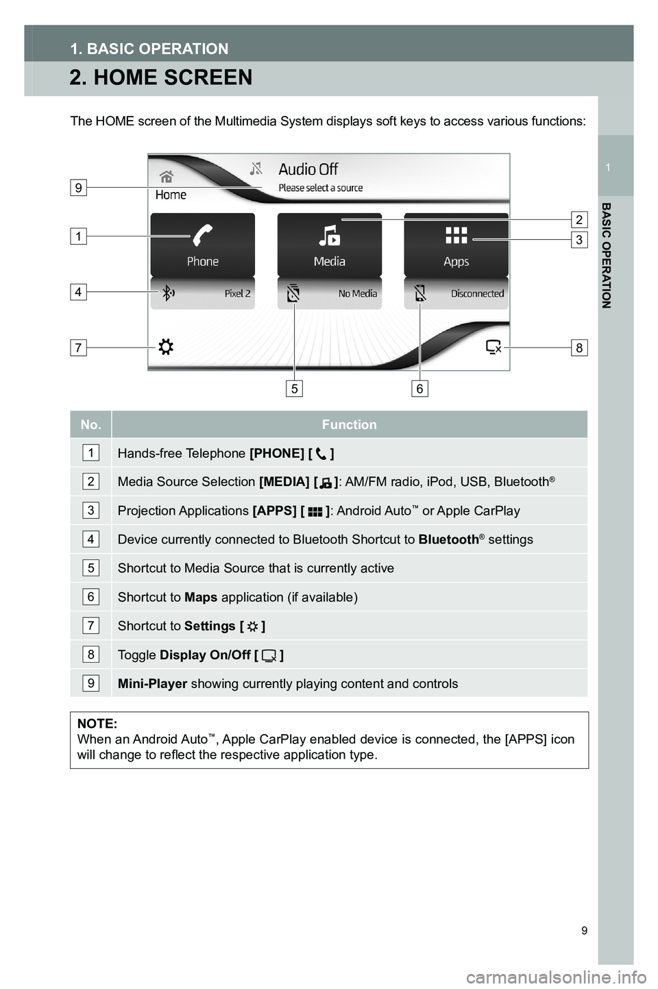 TOYOTA GT86 2020  Accessories, Audio & Navigation (in English) 9
2. HOME SCREEN
1. BASIC OPERATION
The HOME screen of the Multimedia System displays soft keys to access va\
rious functions: 
No.Function
1Hands-free Telephone [PHONE] [  ] 
2Media Source Selection 