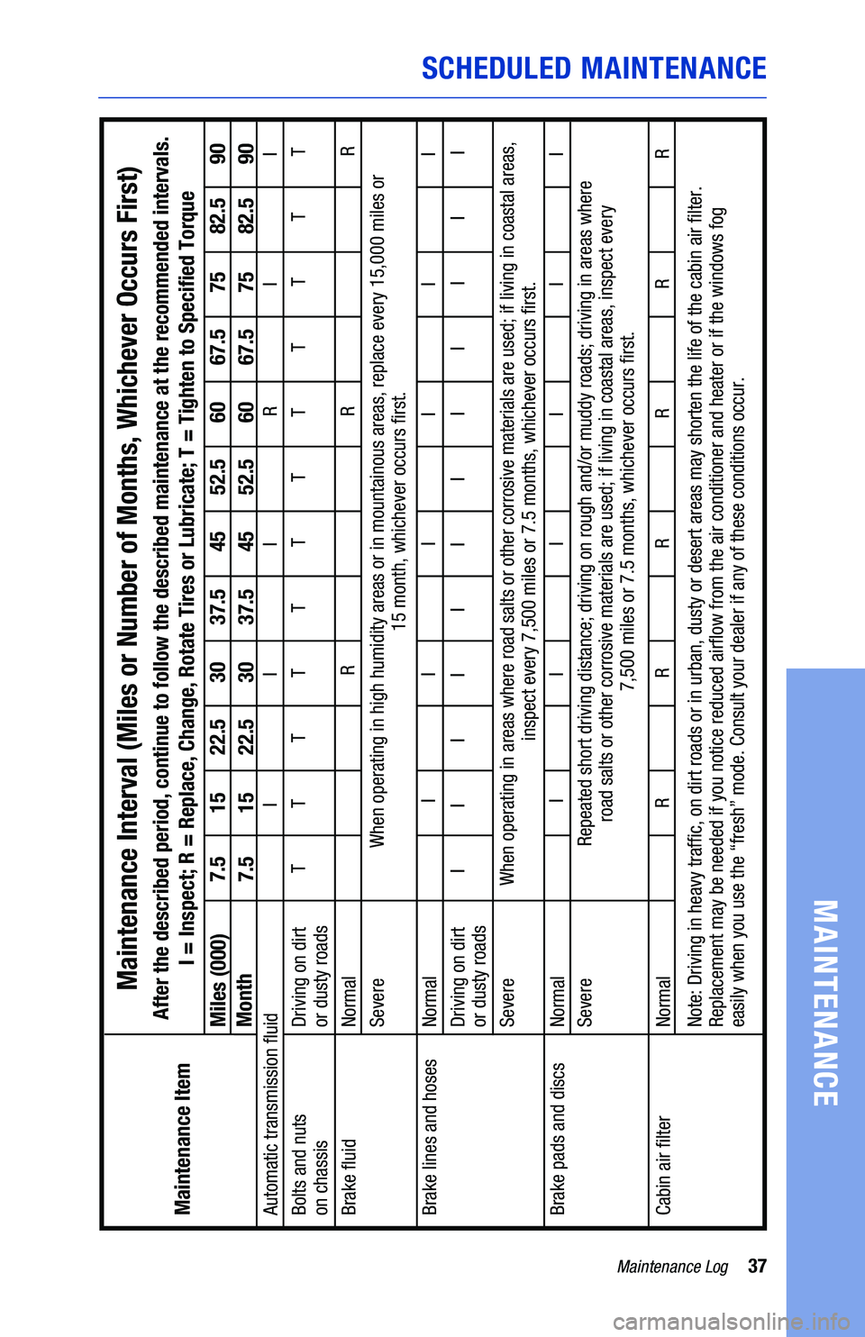 TOYOTA GT86 2020  Warranties & Maintenance Guides (in English) 37Maintenance Log
MAINTENANCE
SCHEDULED MAINTENANCE
Driving on dirt
or dusty roads
Driving on dirt
or dusty roads
Automatic transmission �uid
Brake �uid
Brake lines and hoses
Brake pads and discs
Cabi