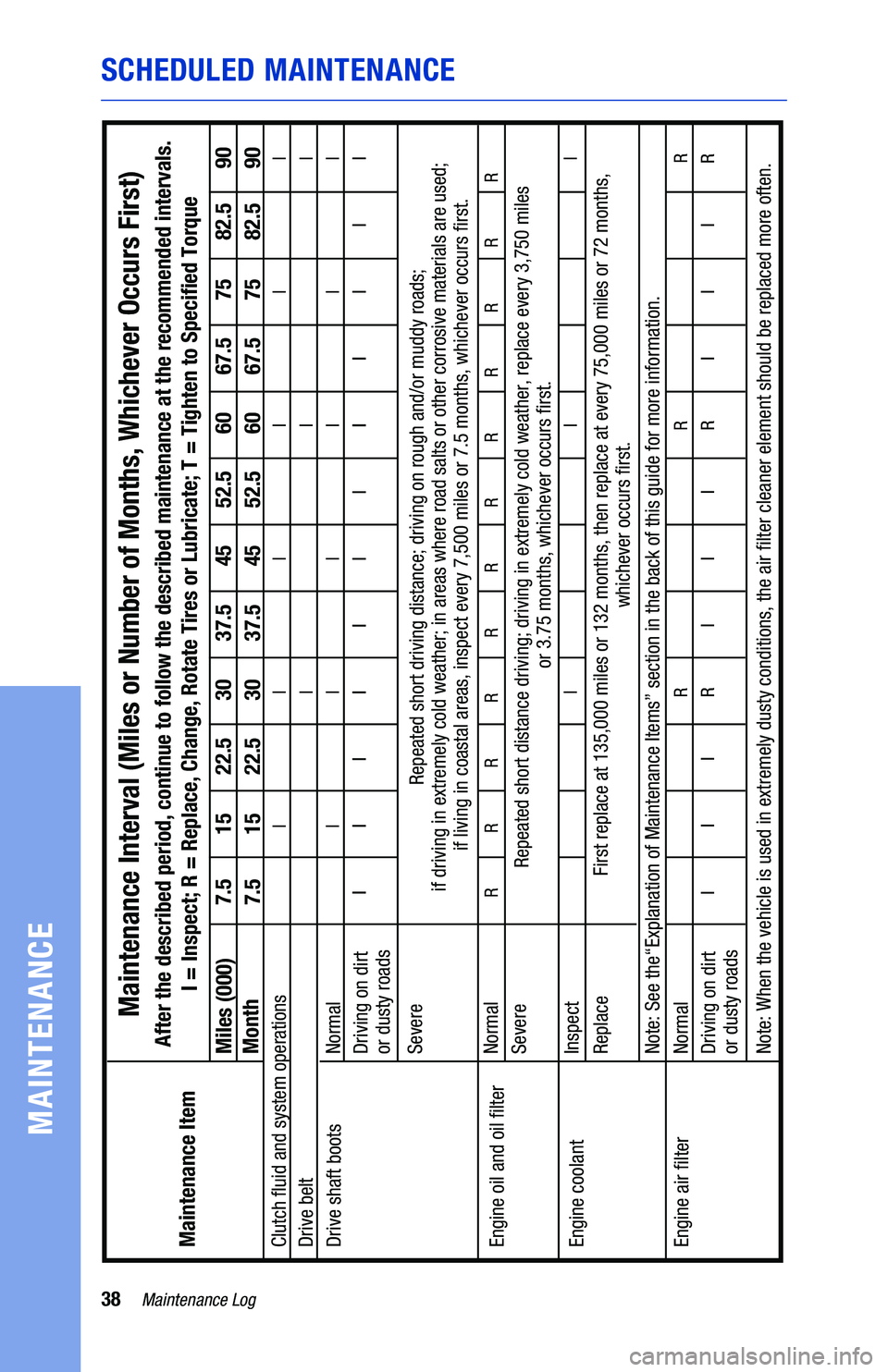 TOYOTA GT86 2020  Warranties & Maintenance Guides (in English) 38Maintenance Log
MAINTENANCE
SCHEDULED MAINTENANCE
Driving on dirt
or dusty roads
Inspect
Clutch �uid and system operations
Drive shaft boots
Engine oil and oil �lter
Engine coolant
Engine air �lter 