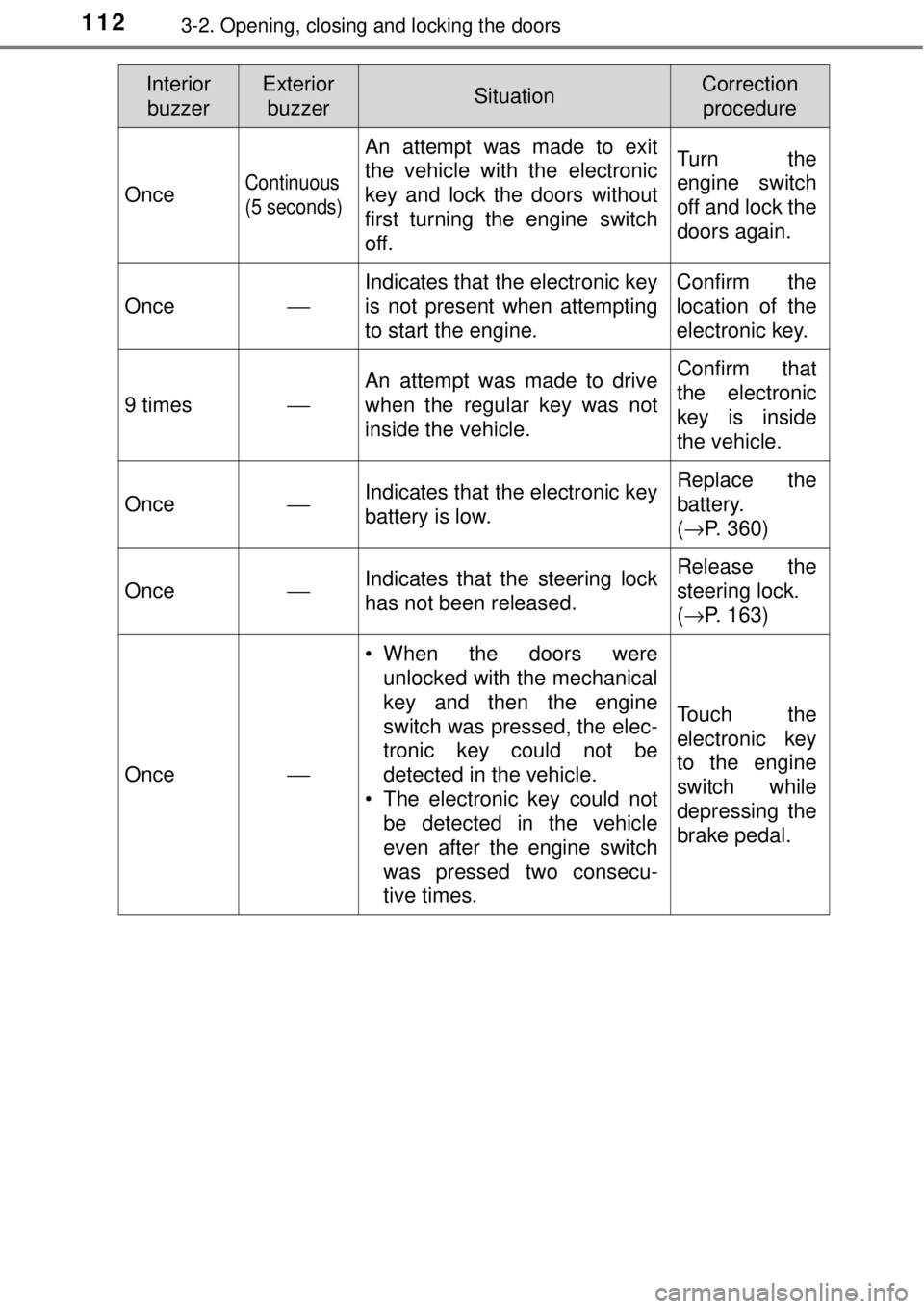 TOYOTA AVALON 2018 Owners Manual (in English) 1123-2. Opening, closing and locking the doors
OnceContinuous
(5 seconds)
An attempt was made to exit
the vehicle with the electronic
key and lock the doors without
first turning the engine switch
off TOYOTA AVALON 2018 Owners Manual (in English) 1123-2. Opening, closing and locking the doors
OnceContinuous
(5 seconds)
An attempt was made to exit
the vehicle with the electronic
key and lock the doors without
first turning the engine switch
off