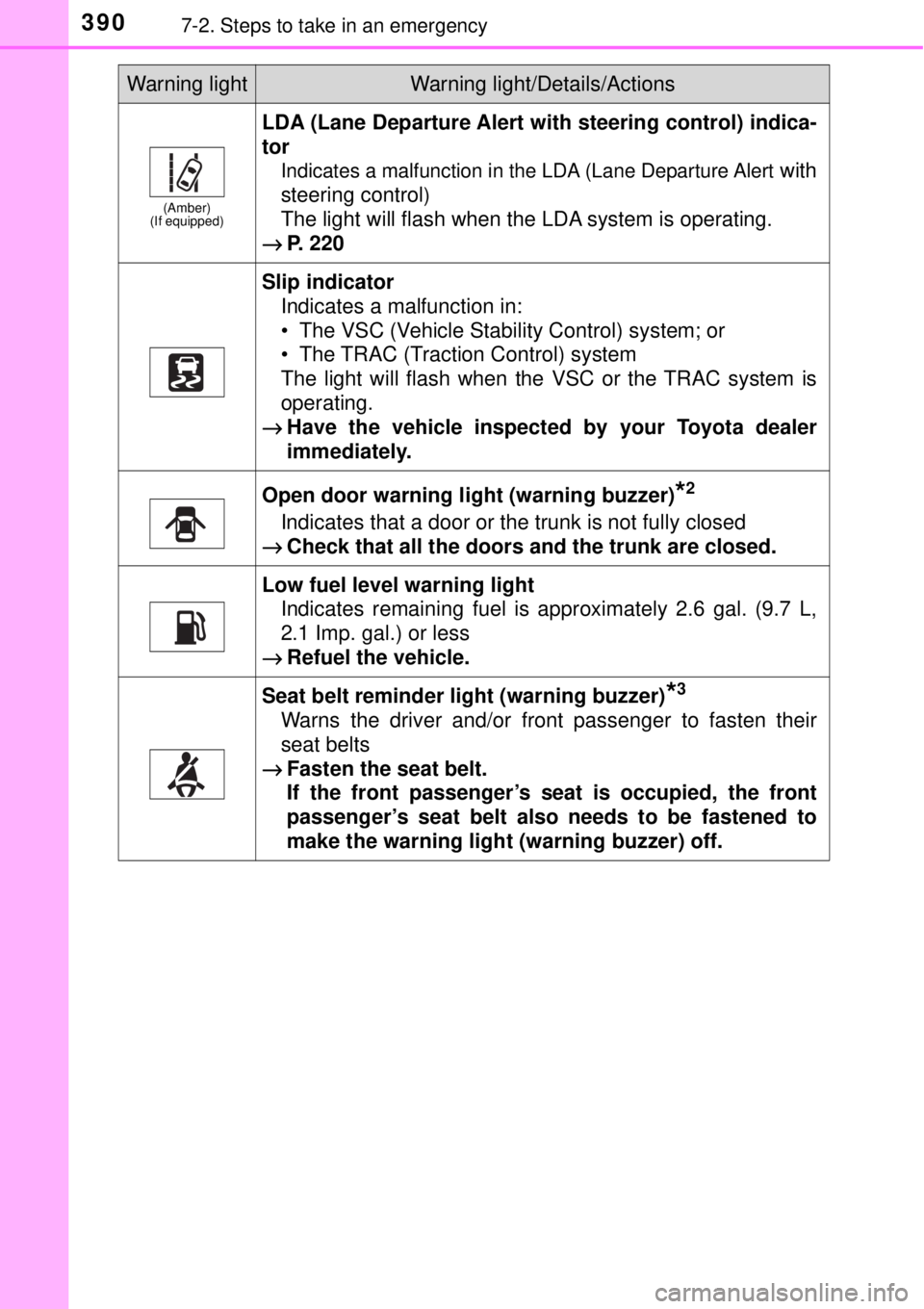 TOYOTA AVALON 2018 Owners Manual (in English) 3907-2. Steps to take in an emergency
(Amber)
(If equipped)
LDA (Lane Departure Alert wit h steering control) indica-
tor
Indicates a malfunction in the LDA (Lane Departure Alert with
steering control TOYOTA AVALON 2018 Owners Manual (in English) 3907-2. Steps to take in an emergency
(Amber)
(If equipped)
LDA (Lane Departure Alert wit h steering control) indica-
tor
Indicates a malfunction in the LDA (Lane Departure Alert with
steering control