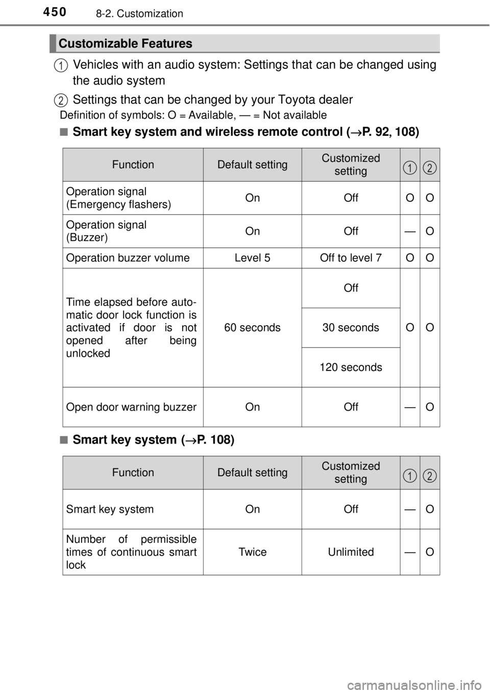 TOYOTA AVALON 2018  Owners Manual (in English) 4508-2. Customization
Vehicles with an audio system: Settings that can be changed using
the audio system
Settings that can be changed by your Toyota dealer
Definition of symbols: O = Available, — = 