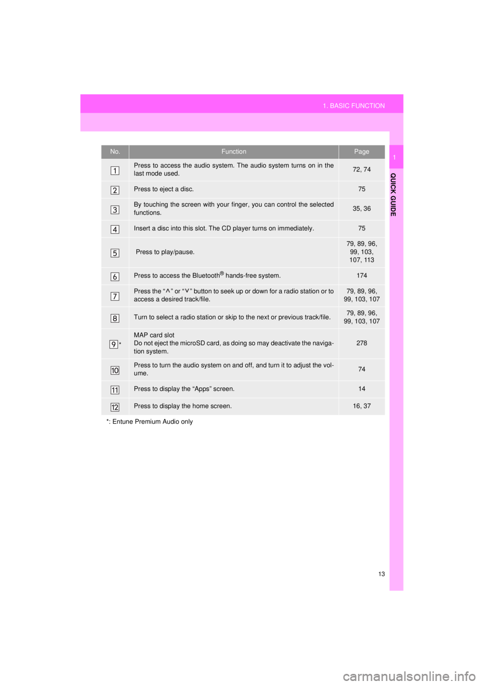 TOYOTA AVALON 2018  Accessories, Audio & Navigation (in English) 13
1. BASIC FUNCTION
QUICK GUIDE
AVA L O N _ AVA L O N  H Y B R I D _ N a v i _ U
1No.FunctionPage
Press to access the audio system. The audio system turns on in the
last mode used.72, 74
Press to eje