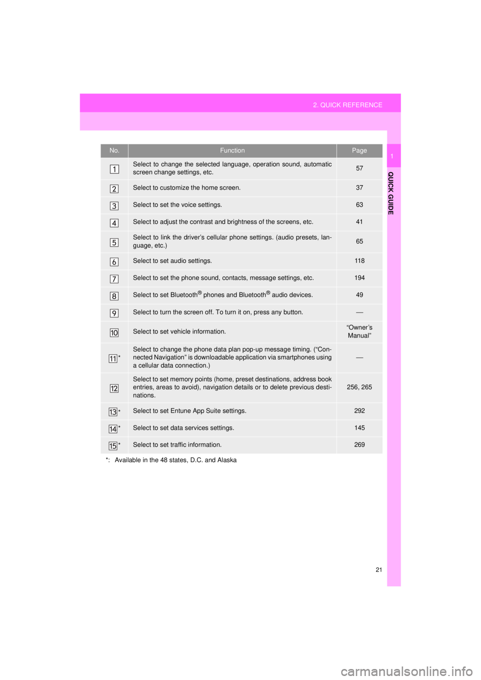 TOYOTA AVALON 2018 Accessories, Audio & Navigation (in English) 21
2. QUICK REFERENCE
QUICK GUIDE
AVA L O N _ AVA L O N H Y B R I D _ N a v i _ U
1No.FunctionPage
Select to change the selected language, operation sound, automatic
screen change settings, etc.57
Se TOYOTA AVALON 2018 Accessories, Audio & Navigation (in English) 21
2. QUICK REFERENCE
QUICK GUIDE
AVA L O N _ AVA L O N H Y B R I D _ N a v i _ U
1No.FunctionPage
Select to change the selected language, operation sound, automatic
screen change settings, etc.57
Se