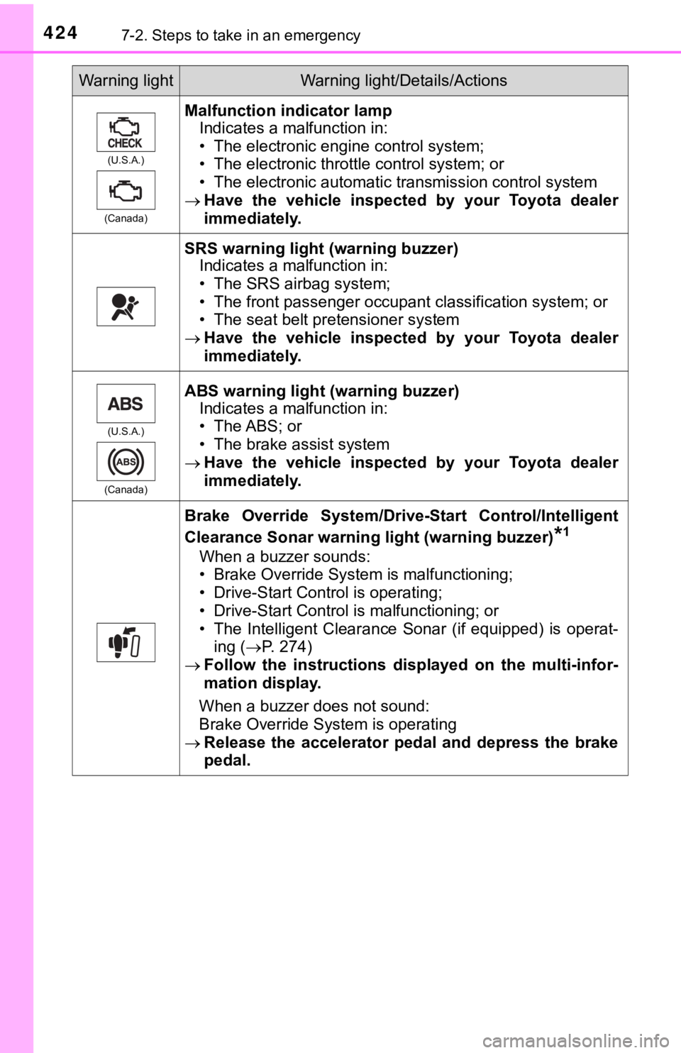 TOYOTA AVALON 2019 Owners Manual (in English) 4247-2. Steps to take in an emergency
(U.S.A.)
(Canada)
Malfunction indicator lamp Indicates a malfunction in:
• The electronic engine control system;
• The electronic throttle control system; or
TOYOTA AVALON 2019 Owners Manual (in English) 4247-2. Steps to take in an emergency
(U.S.A.)
(Canada)
Malfunction indicator lamp Indicates a malfunction in:
• The electronic engine control system;
• The electronic throttle control system; or