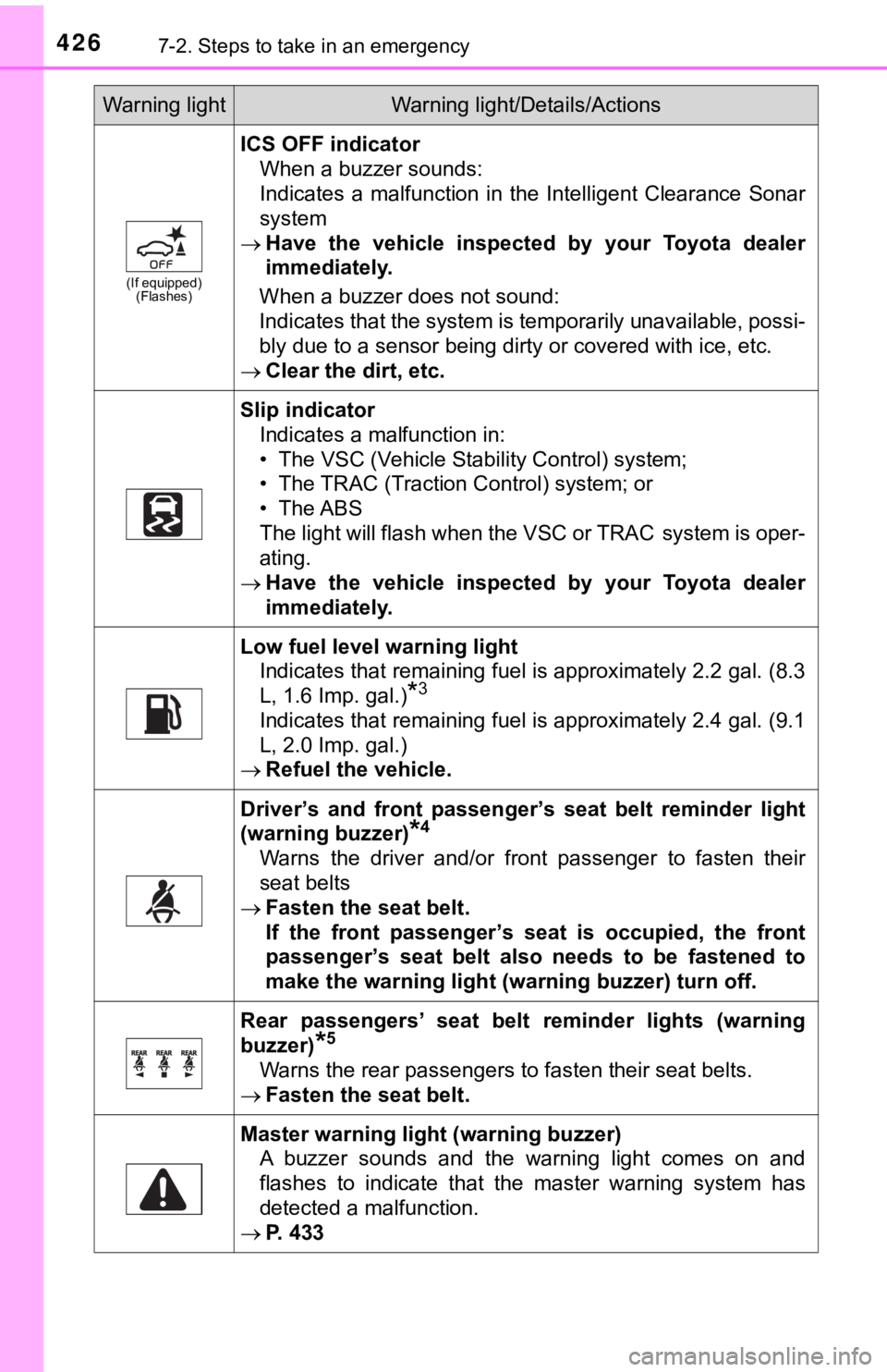 TOYOTA AVALON 2019 Owners Manual (in English) 4267-2. Steps to take in an emergency
(If equipped)(Flashes)
ICS OFF indicator
When a buzzer sounds:
Indicates a malfunction in the Intelligent Clearance Sonar
system
Have the vehicle i TOYOTA AVALON 2019 Owners Manual (in English) 4267-2. Steps to take in an emergency
(If equipped)(Flashes)
ICS OFF indicator
When a buzzer sounds:
Indicates a malfunction in the Intelligent Clearance Sonar
system
Have the vehicle i