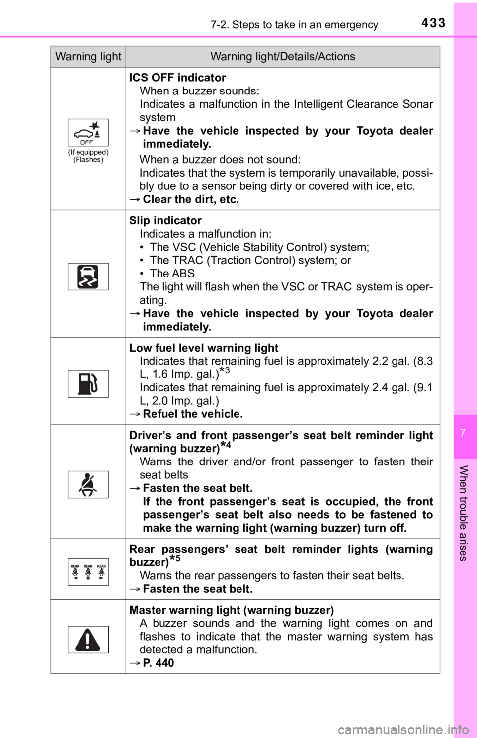 TOYOTA AVALON 2020 (in English) Repair Manual 4337-2. Steps to take in an emergency
7
When trouble arises
(If equipped)(Flashes)
ICS OFF indicator
When a buzzer sounds:
Indicates a malfunction in the Intelligent Clearance Sonar
system
TOYOTA AVALON 2020 (in English) Repair Manual 4337-2. Steps to take in an emergency
7
When trouble arises
(If equipped)(Flashes)
ICS OFF indicator
When a buzzer sounds:
Indicates a malfunction in the Intelligent Clearance Sonar
system
