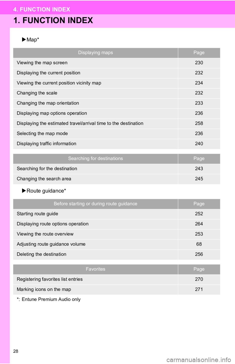 TOYOTA AVALON 2020  Accessories, Audio & Navigation (in English) 28
4. FUNCTION INDEX
1. FUNCTION INDEX
Map*
 Route guidance*
Displaying mapsPage
Viewing the map screen230
Displaying the current position232
Viewing the current position vicinity map234
Changin