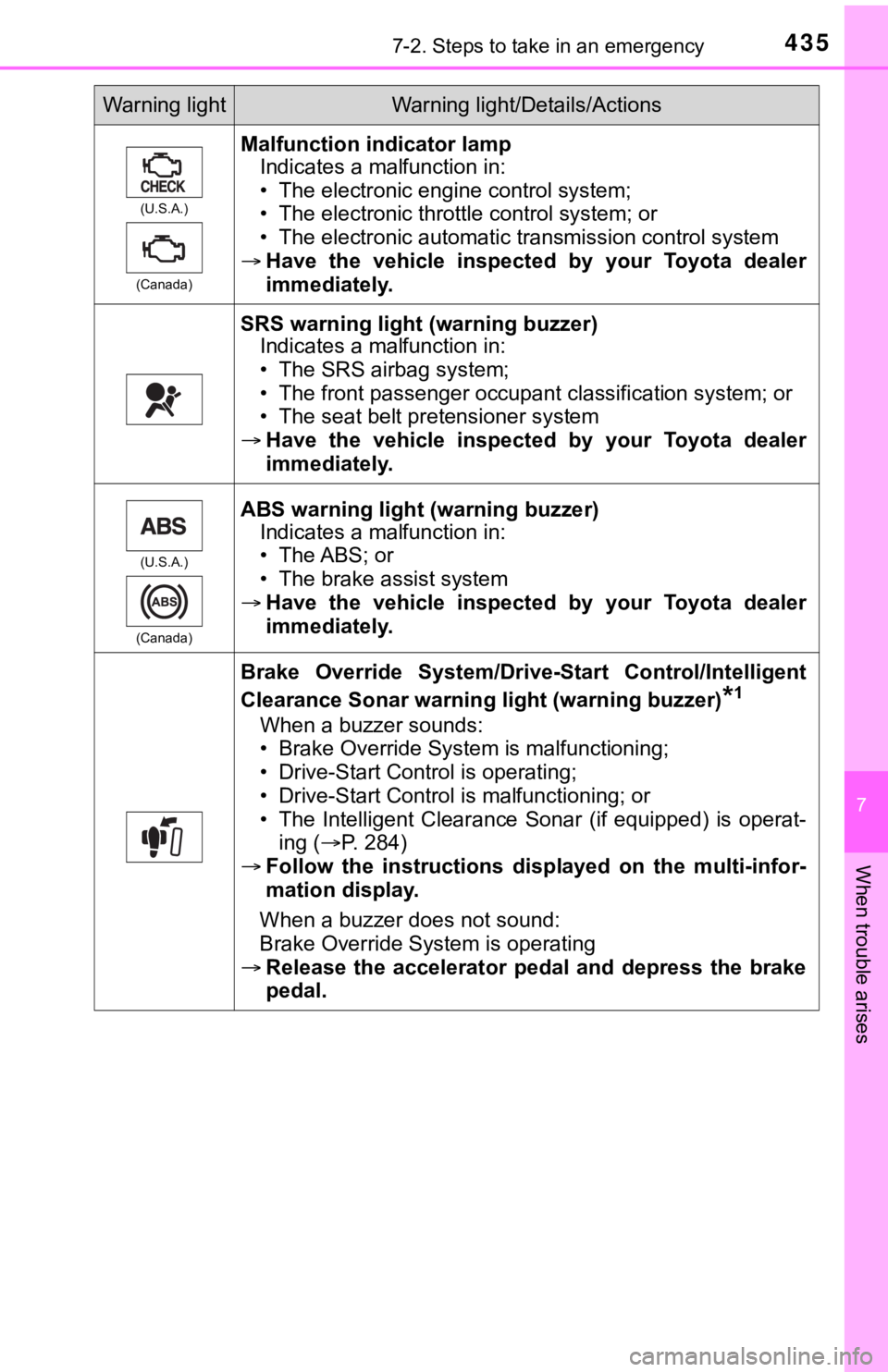 TOYOTA AVALON 2021 Owners Manual (in English) 4357-2. Steps to take in an emergency
7
When trouble arises
(U.S.A.)
(Canada)
Malfunction indicator lamp
Indicates a malfunction in:
• The electronic engine control system;
• The electronic thrott TOYOTA AVALON 2021 Owners Manual (in English) 4357-2. Steps to take in an emergency
7
When trouble arises
(U.S.A.)
(Canada)
Malfunction indicator lamp
Indicates a malfunction in:
• The electronic engine control system;
• The electronic thrott