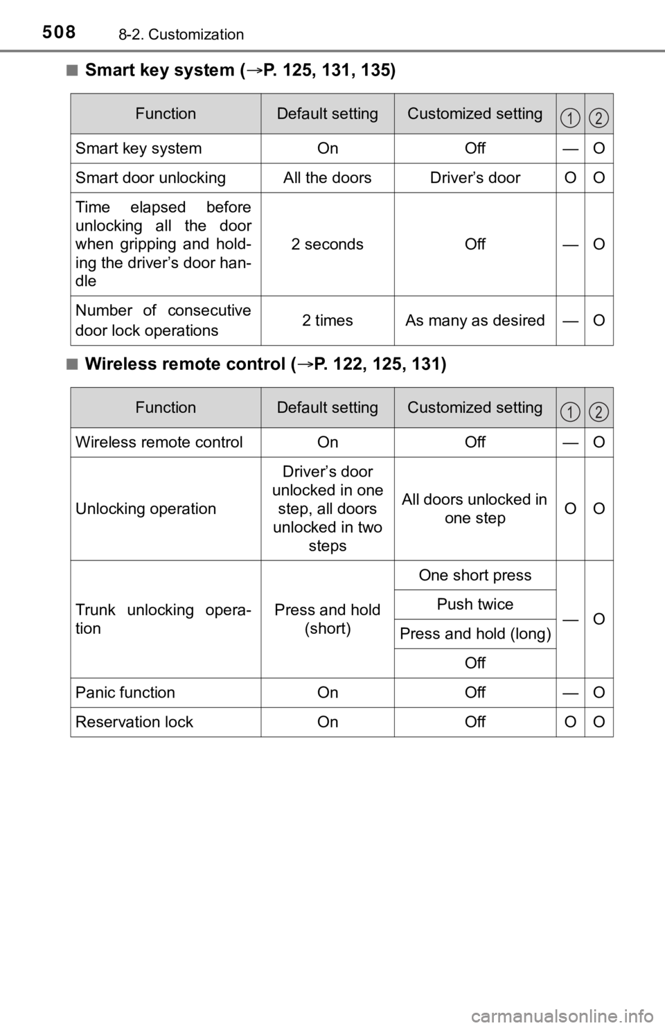TOYOTA AVALON 2021 Owners Manual (in English) 5088-2. Customization
■Smart key system (P. 125, 131, 135)
■Wireless remote control (P. 122, 125, 131)
FunctionDefault settingCustomized setting
Smart key systemOnOff—O
Smart door unlockin TOYOTA AVALON 2021 Owners Manual (in English) 5088-2. Customization
■Smart key system (P. 125, 131, 135)
■Wireless remote control (P. 122, 125, 131)
FunctionDefault settingCustomized setting
Smart key systemOnOff—O
Smart door unlockin